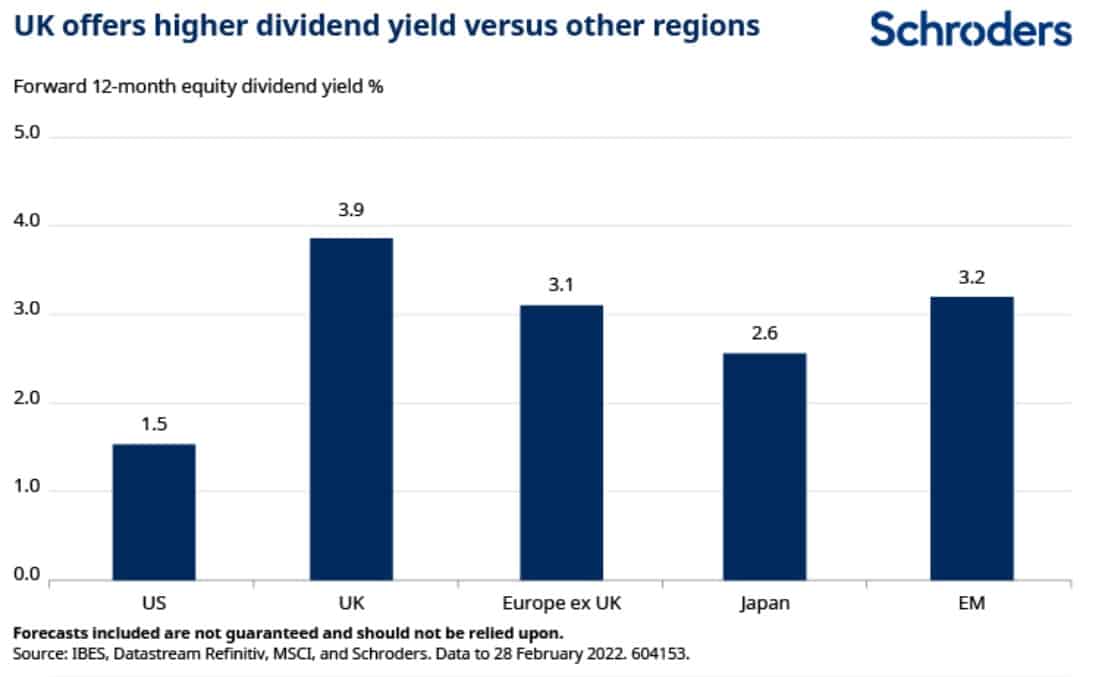 Chart showing the average 3.9% dividend yield for UK shares