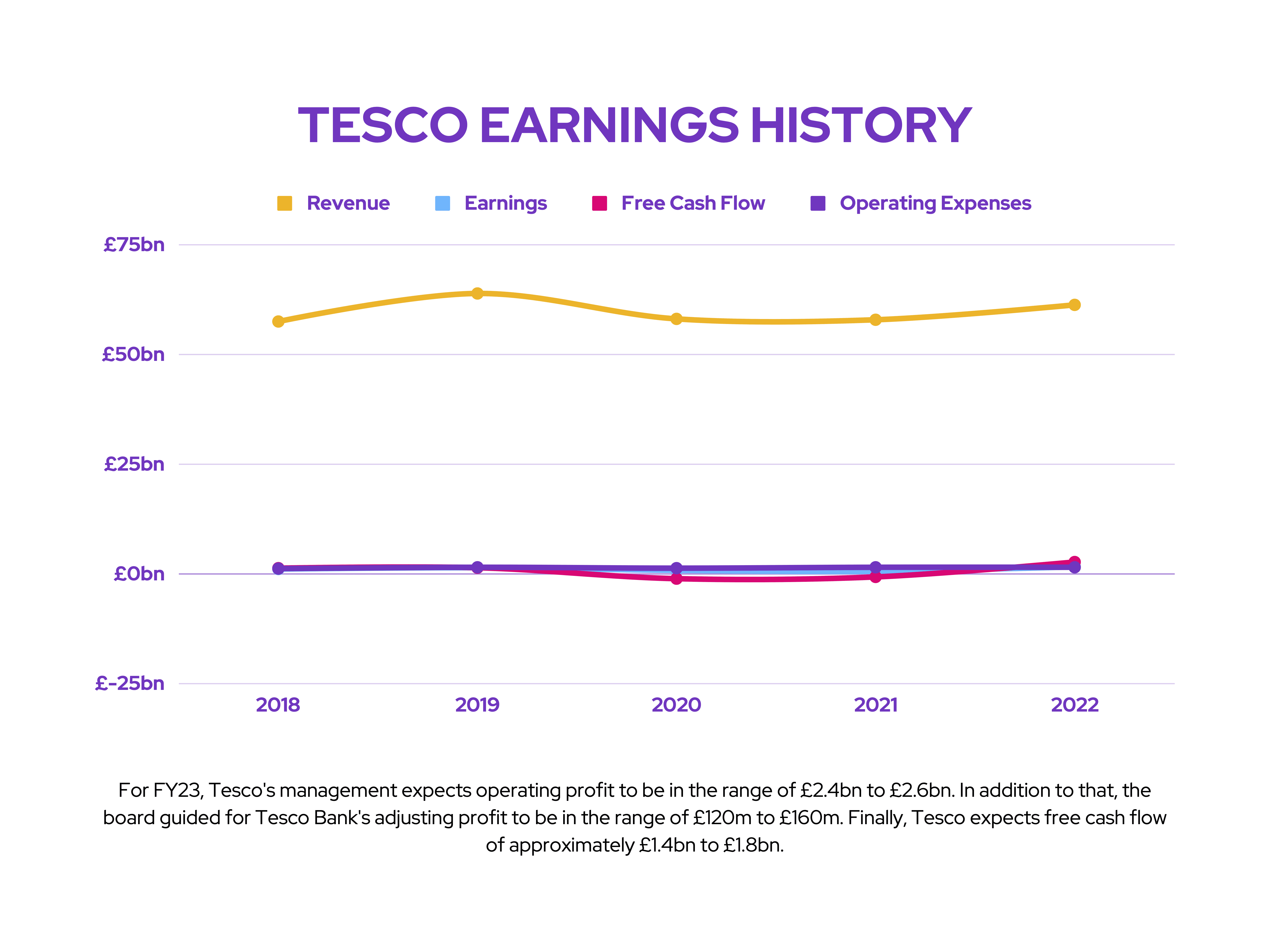 FTSE Earnings Preview: Tesco Earnings History