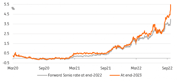 Chart showing ING's interest rate predictions