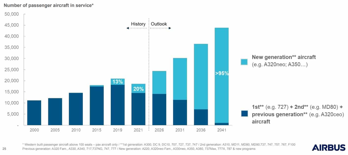 Chart showing expected aircraft numbers by 2041