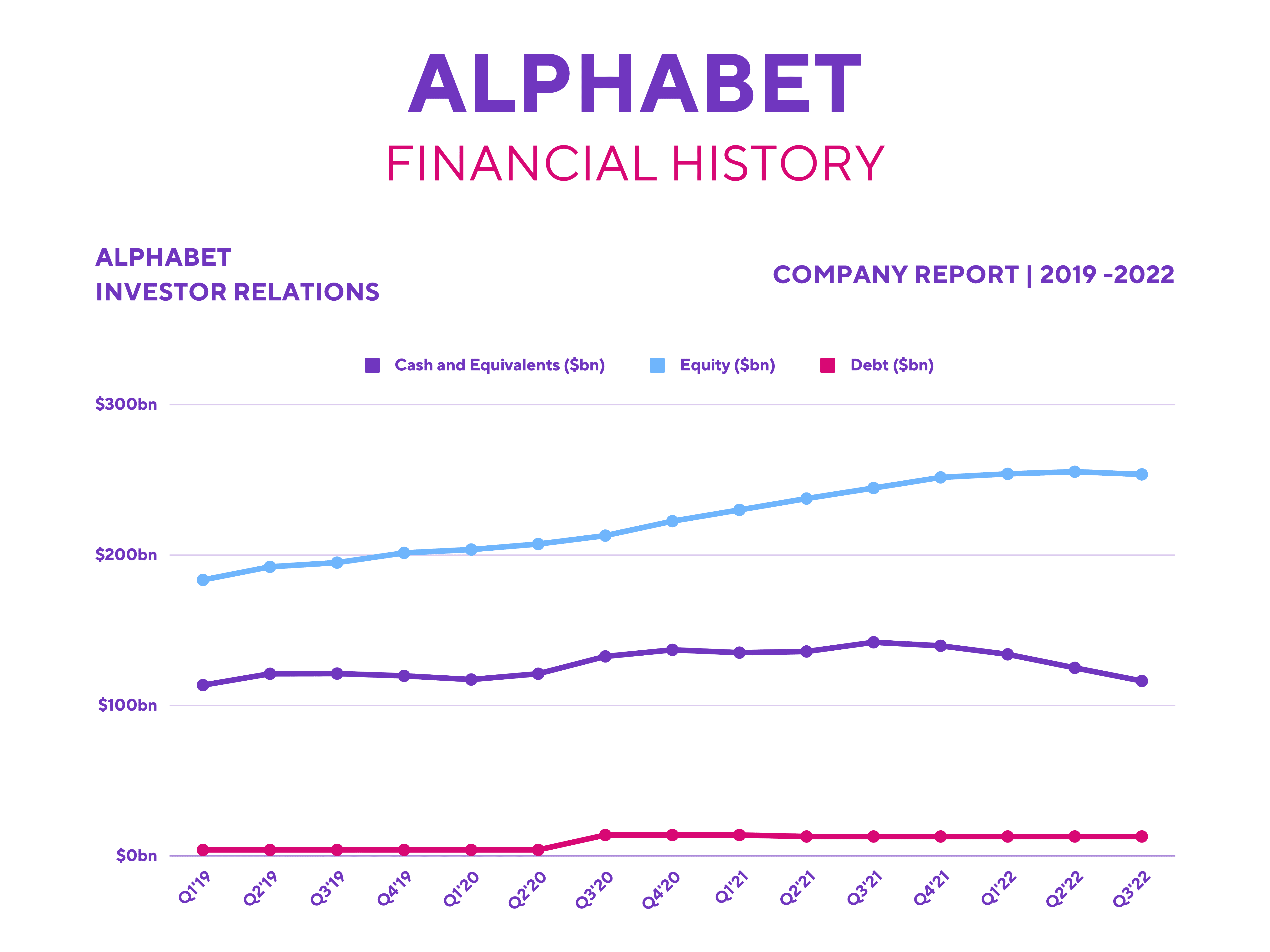 Alphabet Stock - Alphabet Financial History.