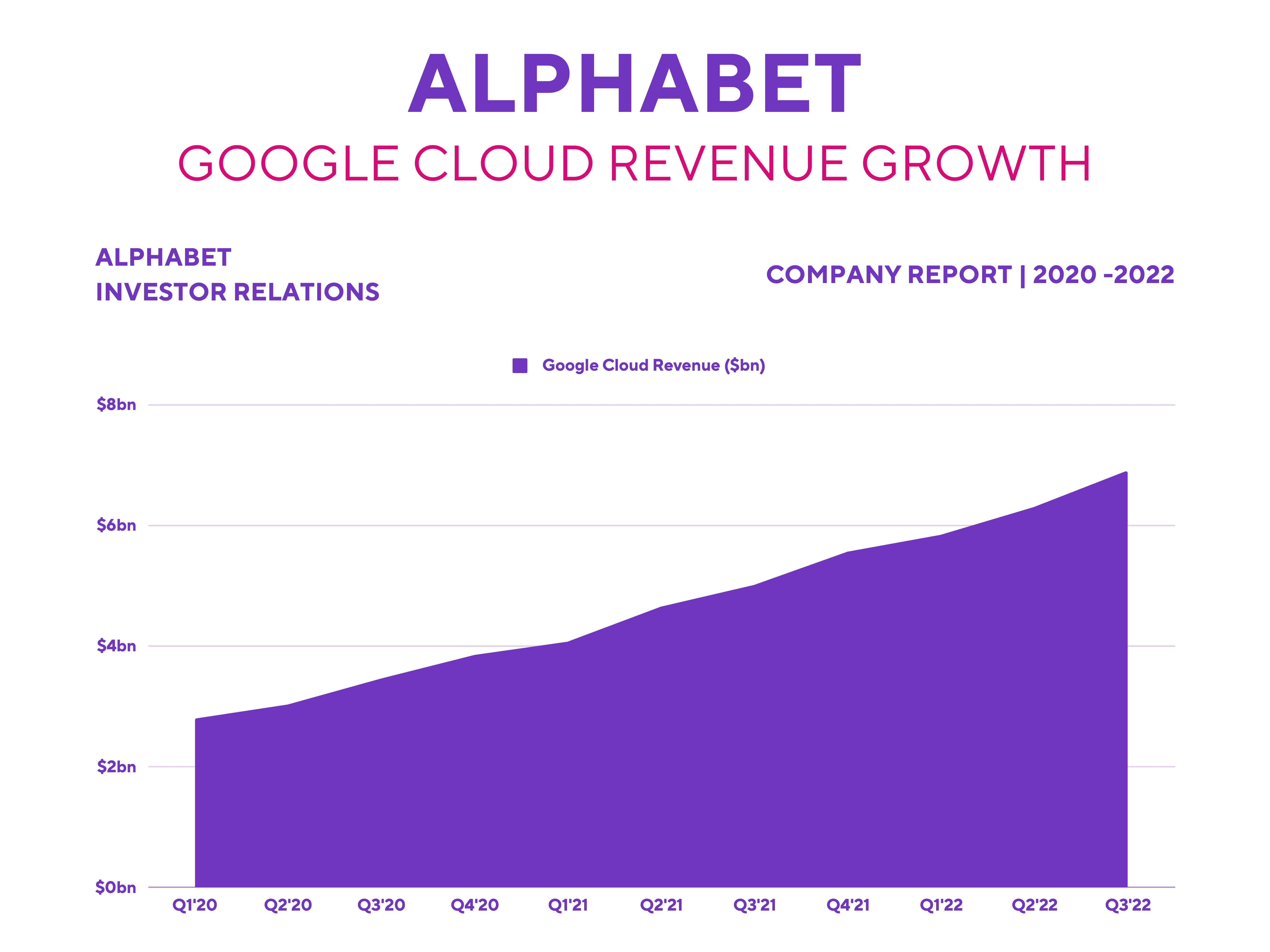 Alphabet Stock - Google Cloud Revenue Growth.