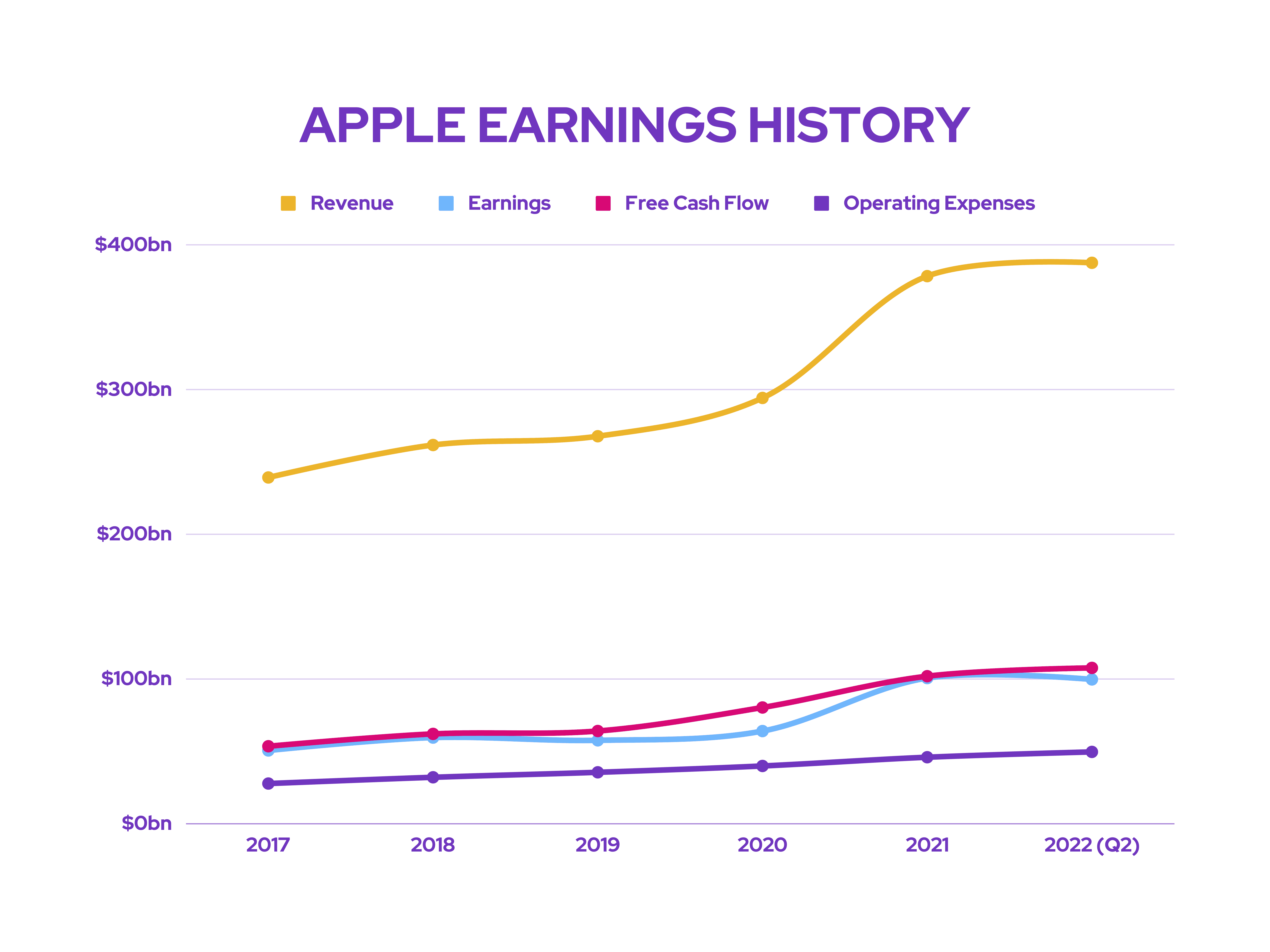 Apple Stock