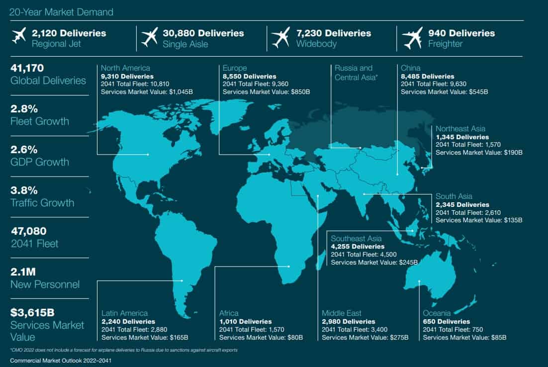 Graphic showing expected aeroplane deliveries between 2022 and 2041