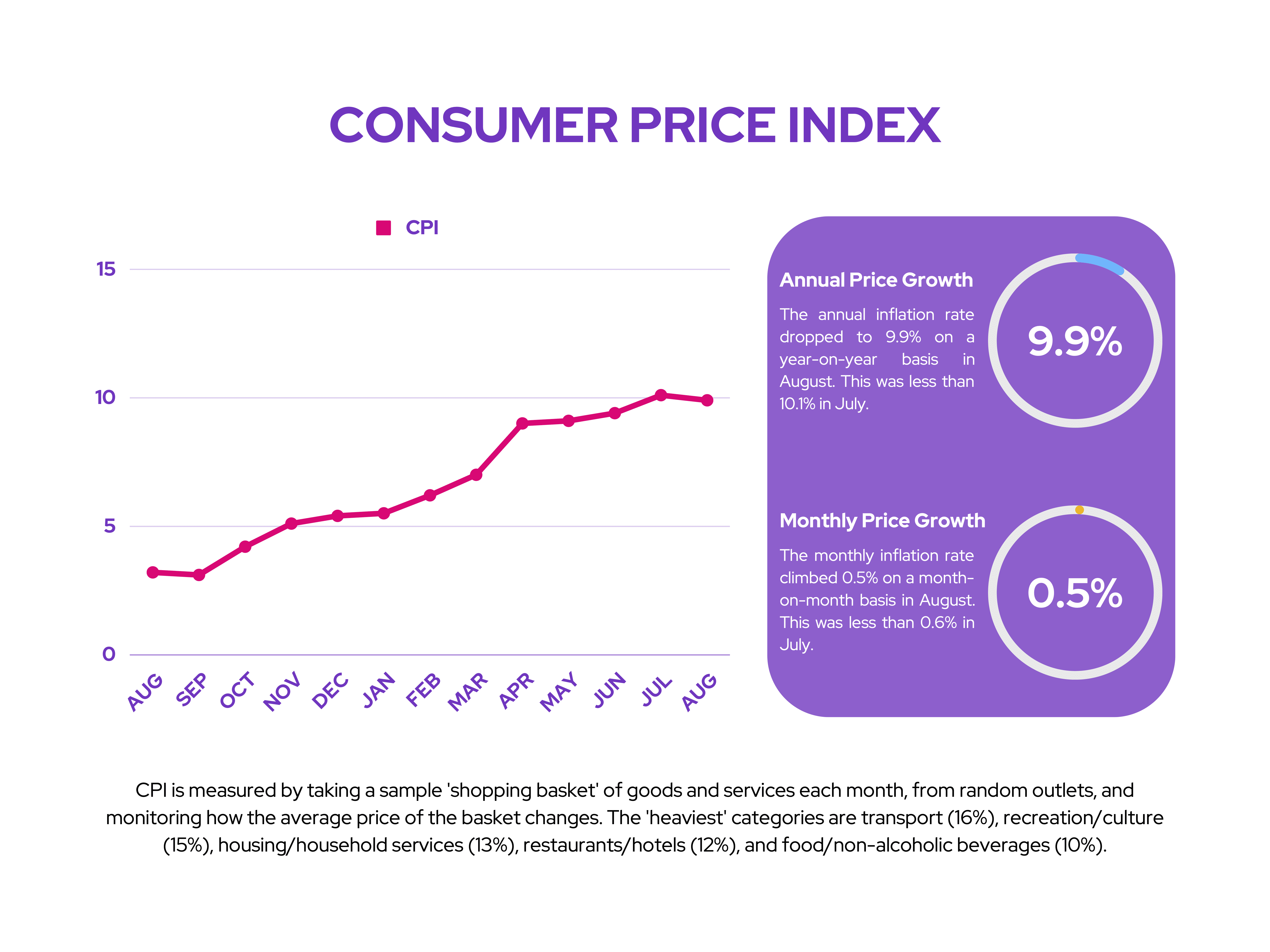 IAG: Consumer Price Index
