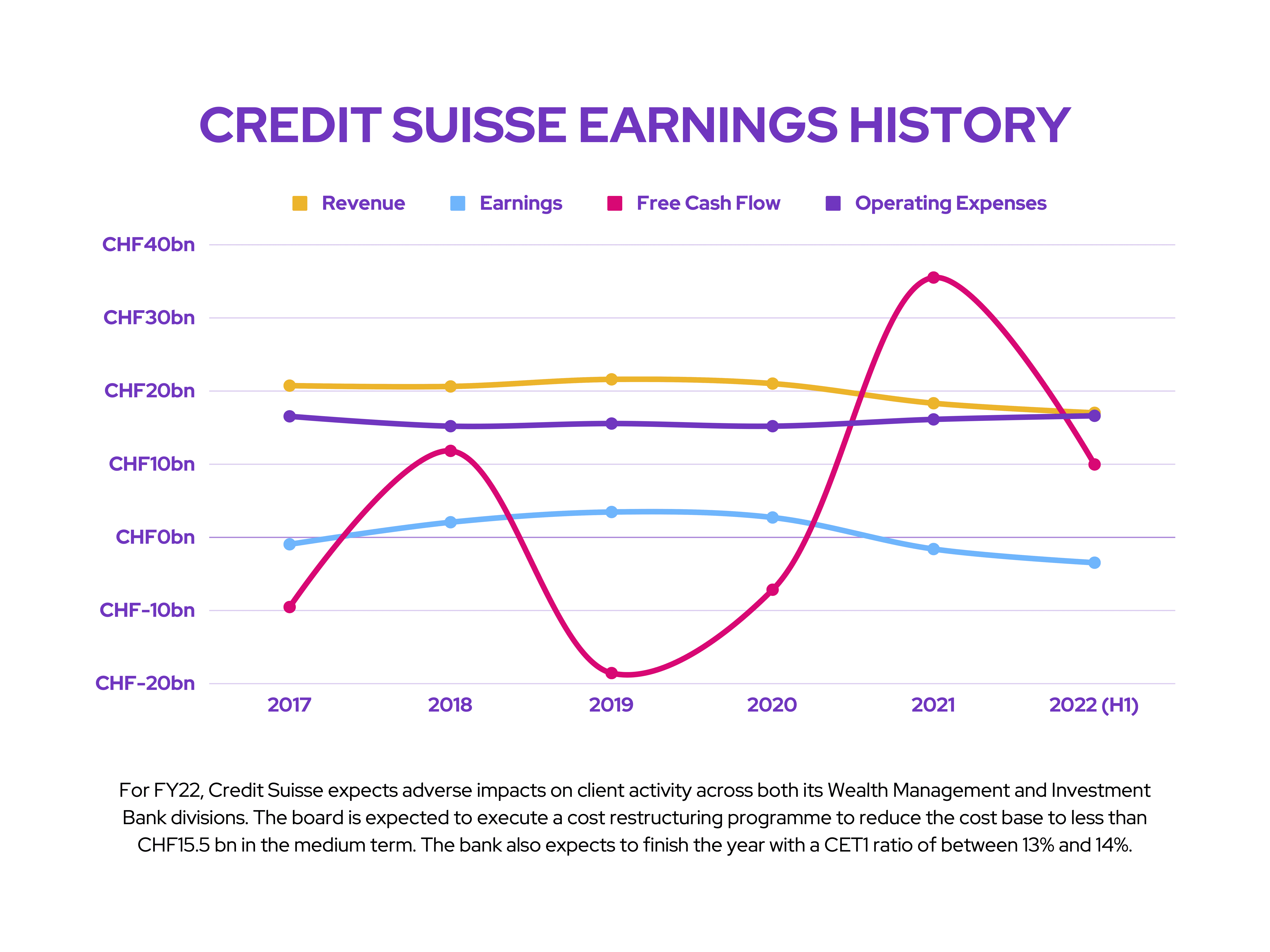 Credit Suisse: Earnings History