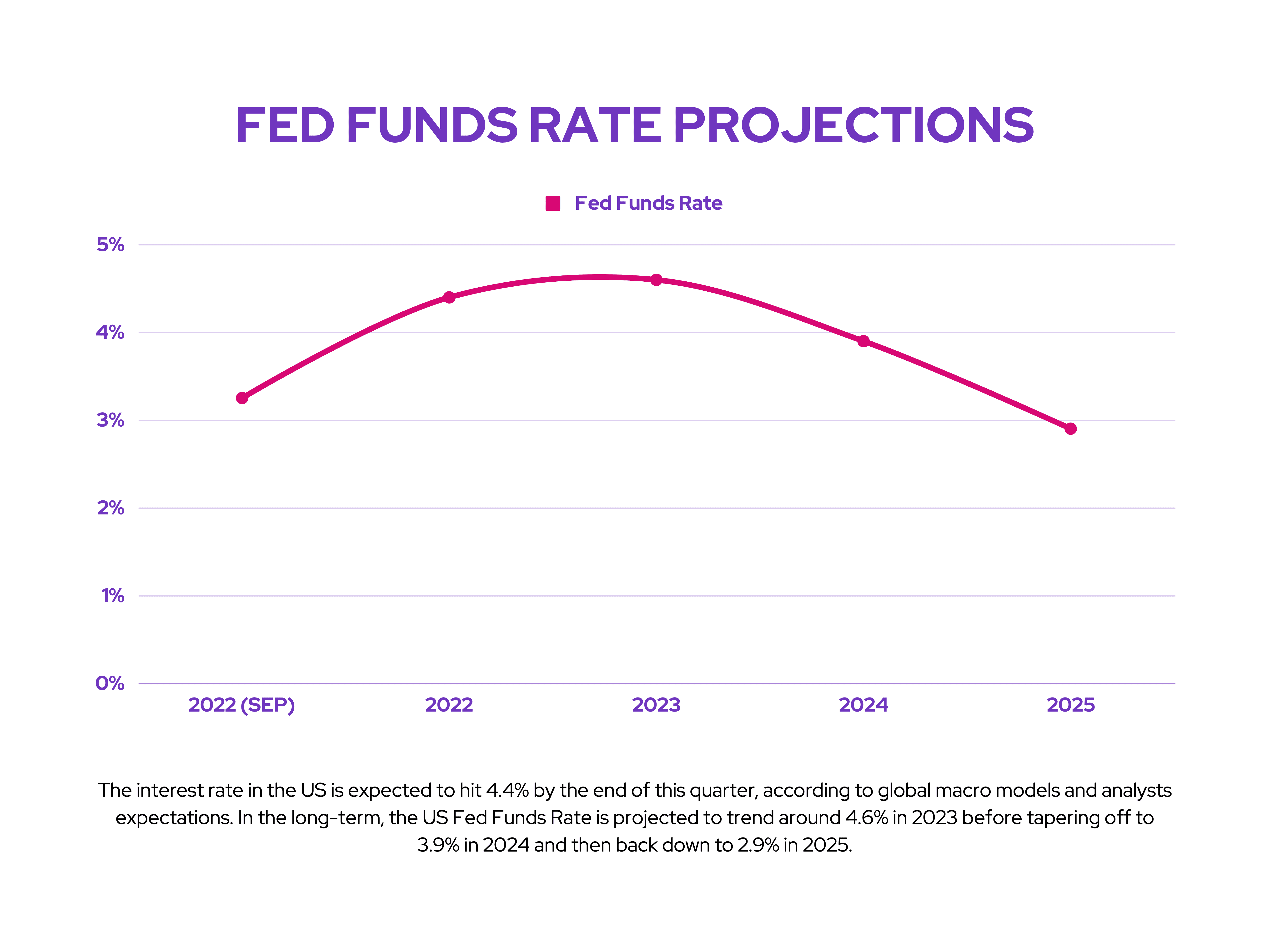 Scottish Mortgage: Fed Funds Rate Projections
