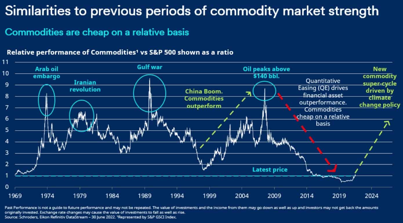 A chart showing the cheapness of commodities today