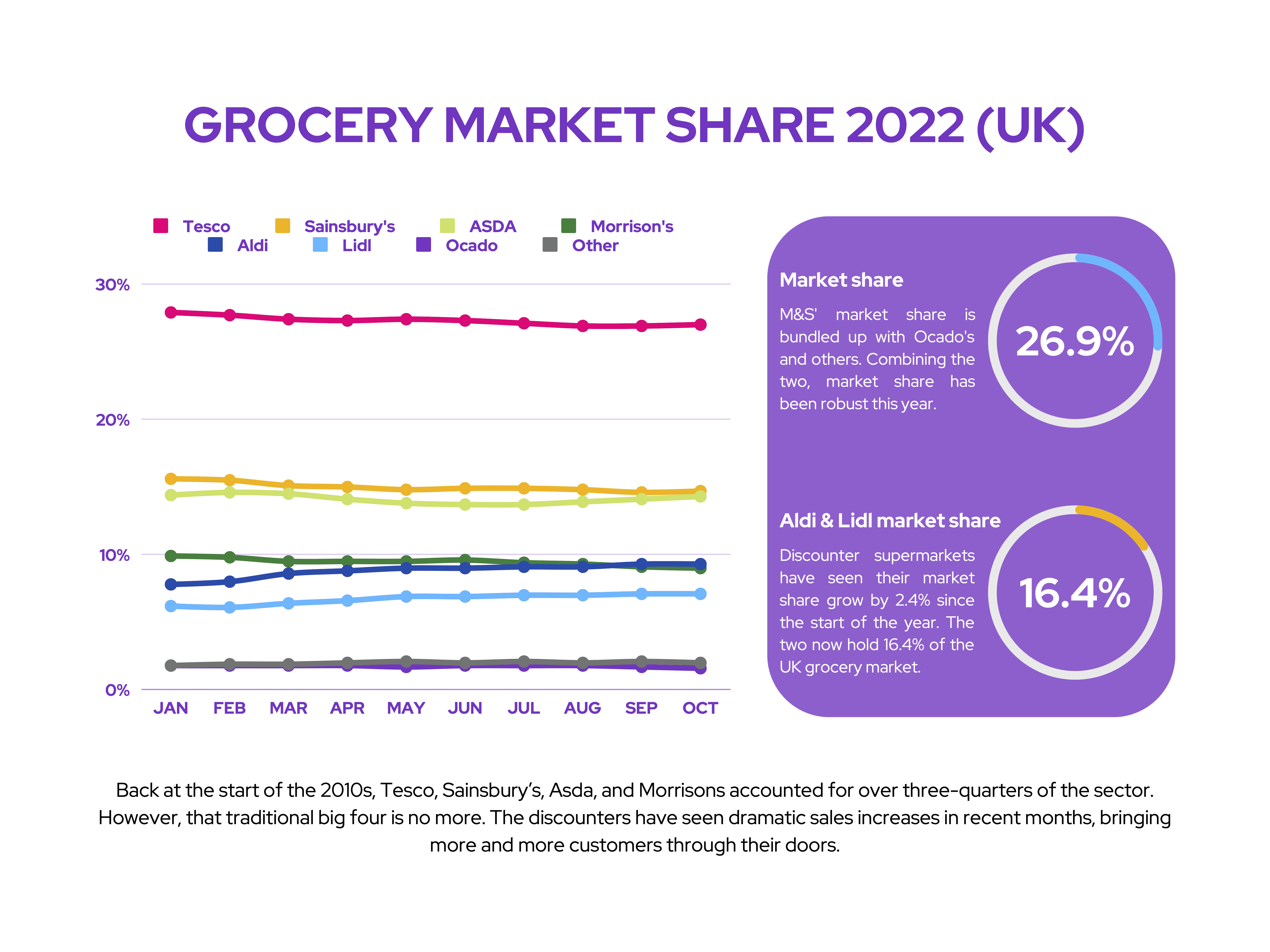 M&S: Grocery Market Share (UK)
