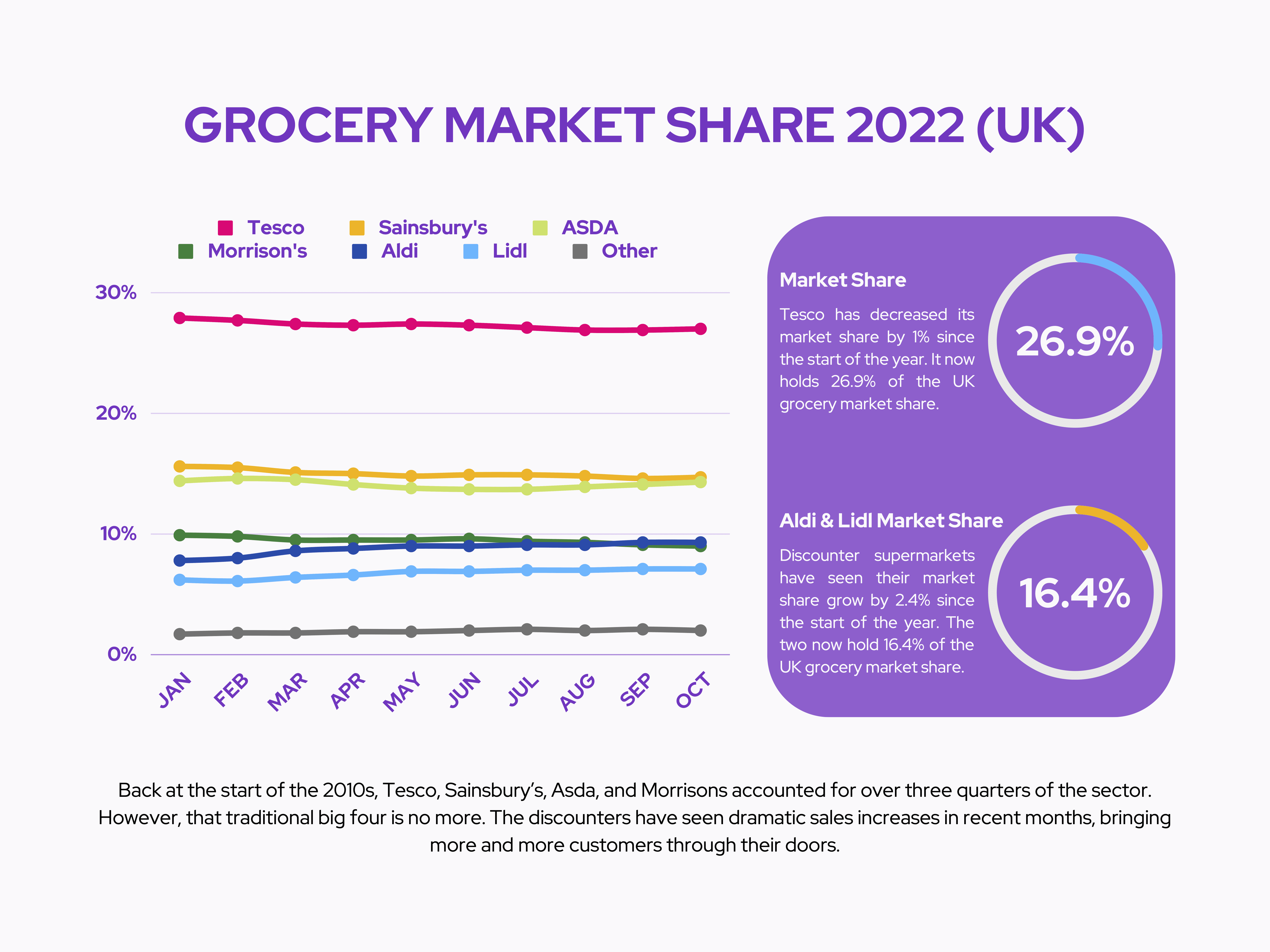 Tesco: Grocery Market Share 2022 (UK)