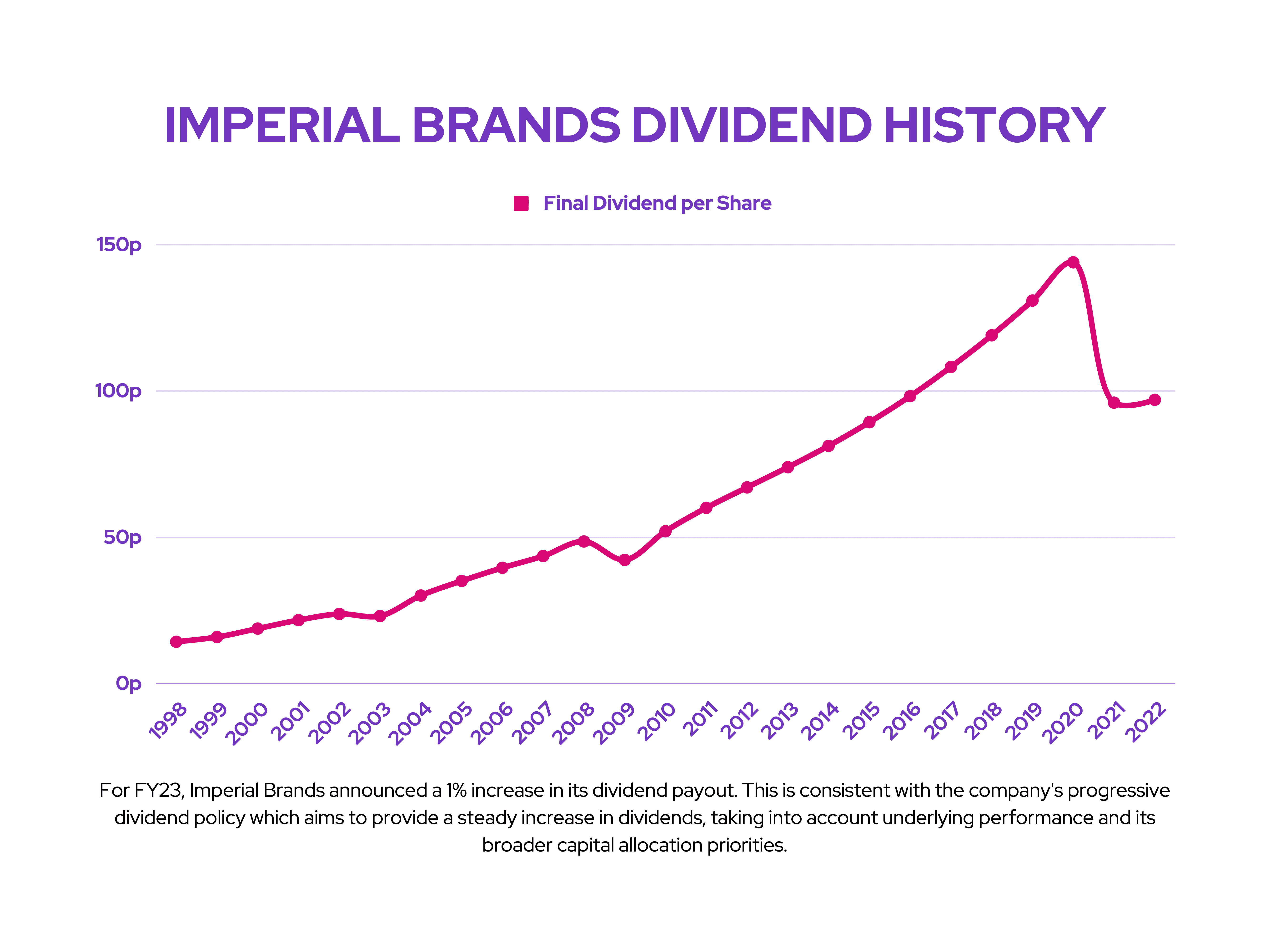 Stocks to Buy: Imperial Brands Dividend History