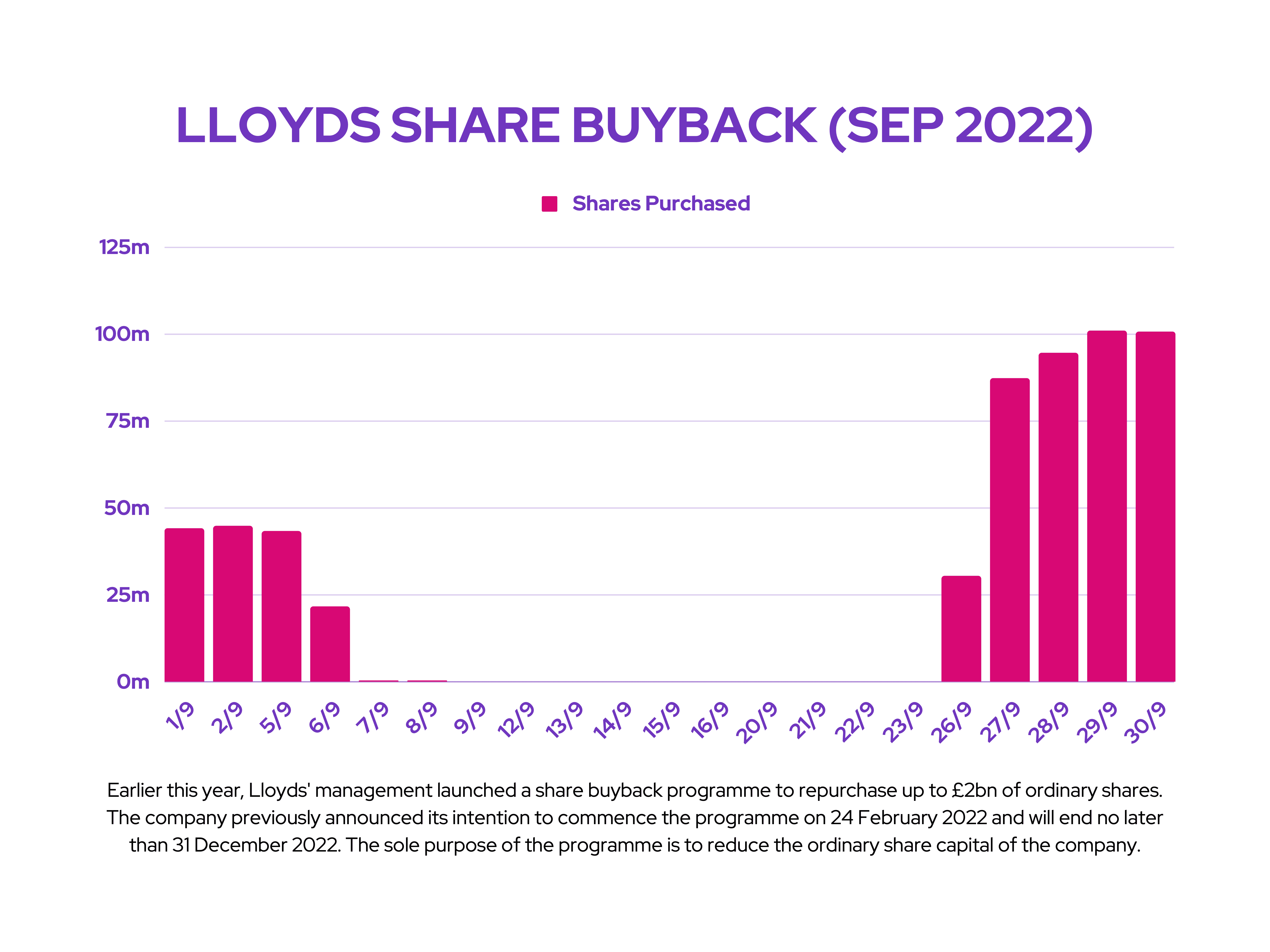 Lloyds: Share Buyback (SEP 2022)