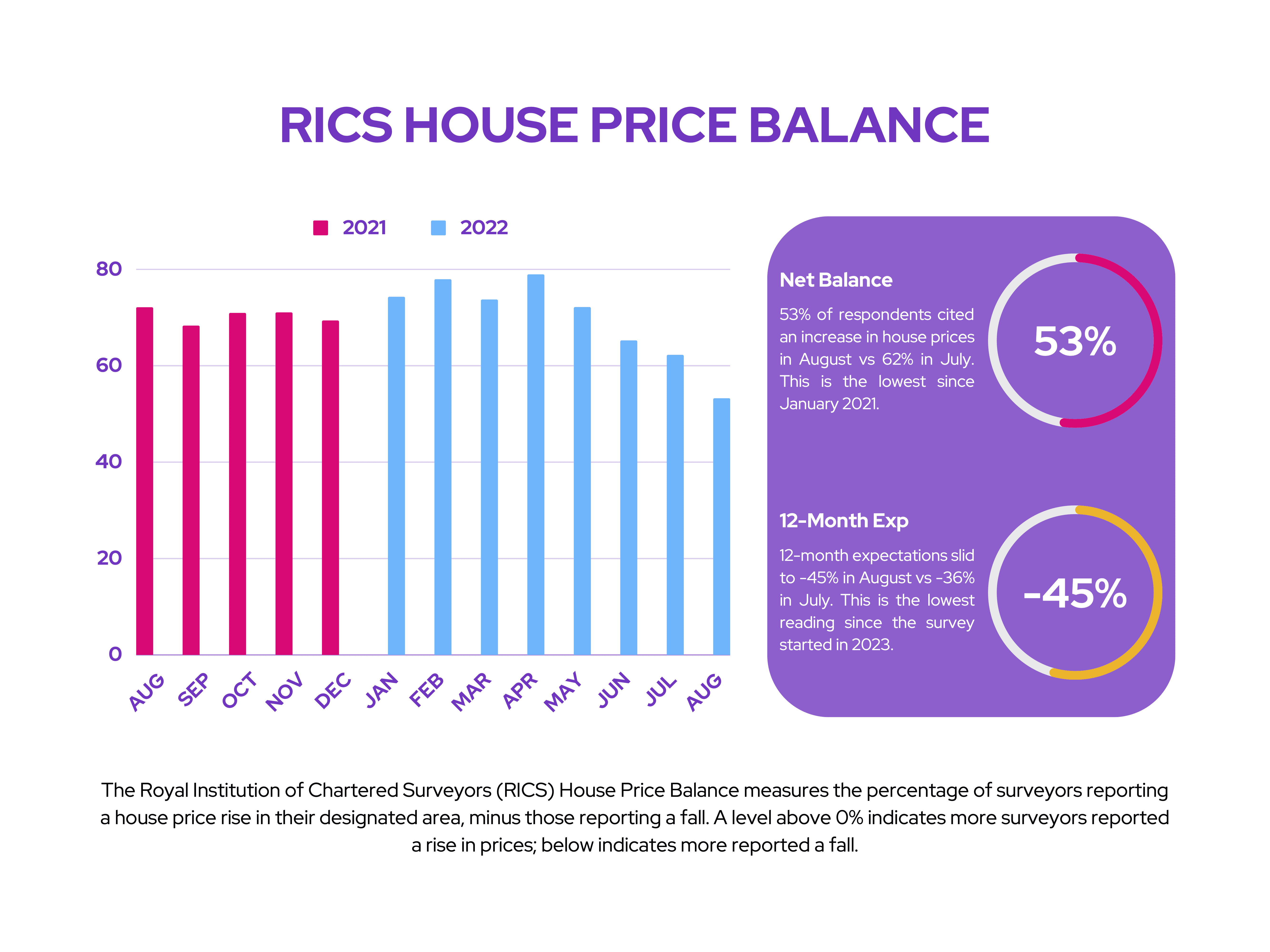 Taylor Wimpey: RICS House Price Balance (AUG 2022)