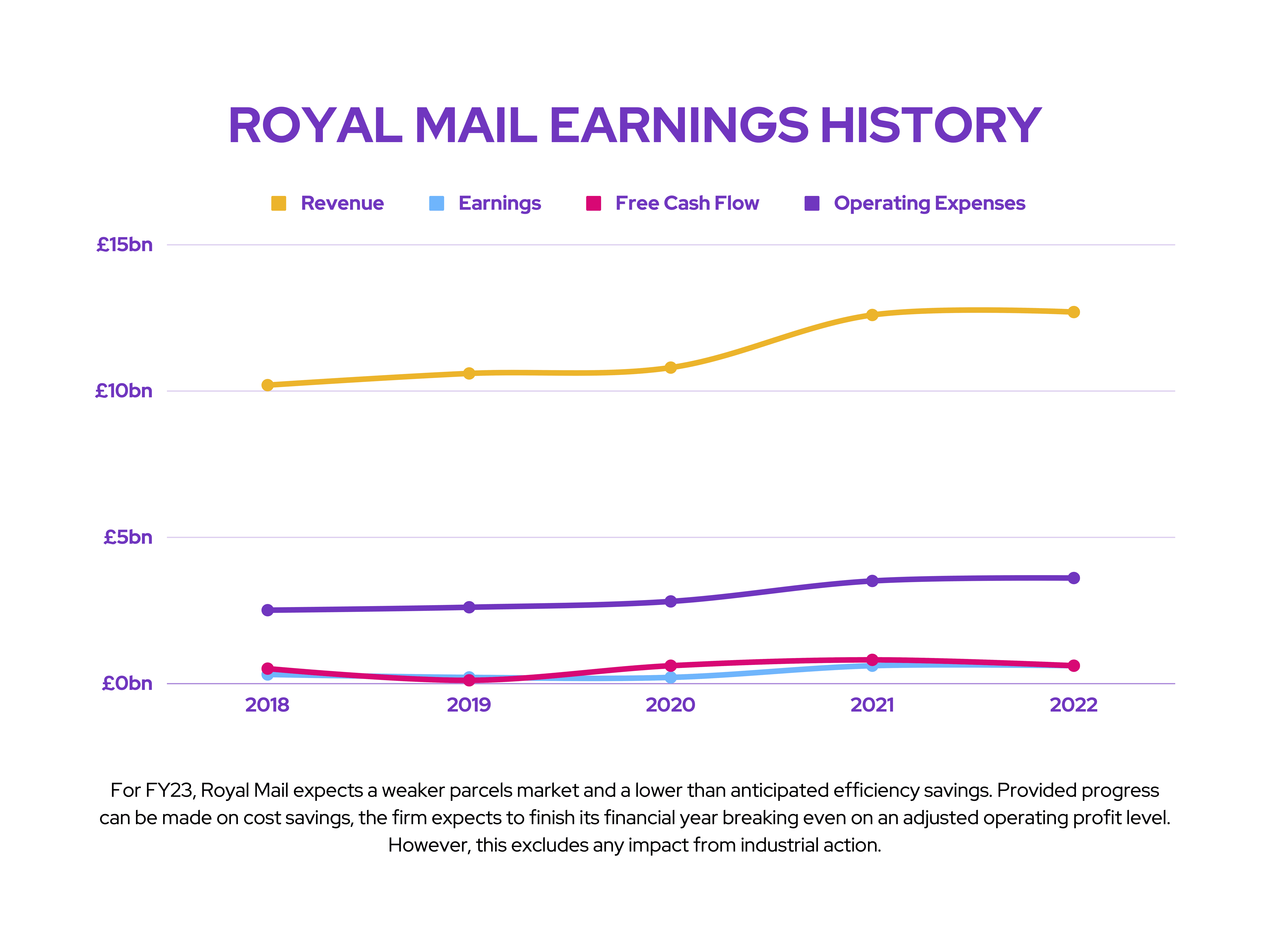 Royal Mail: Earnings History