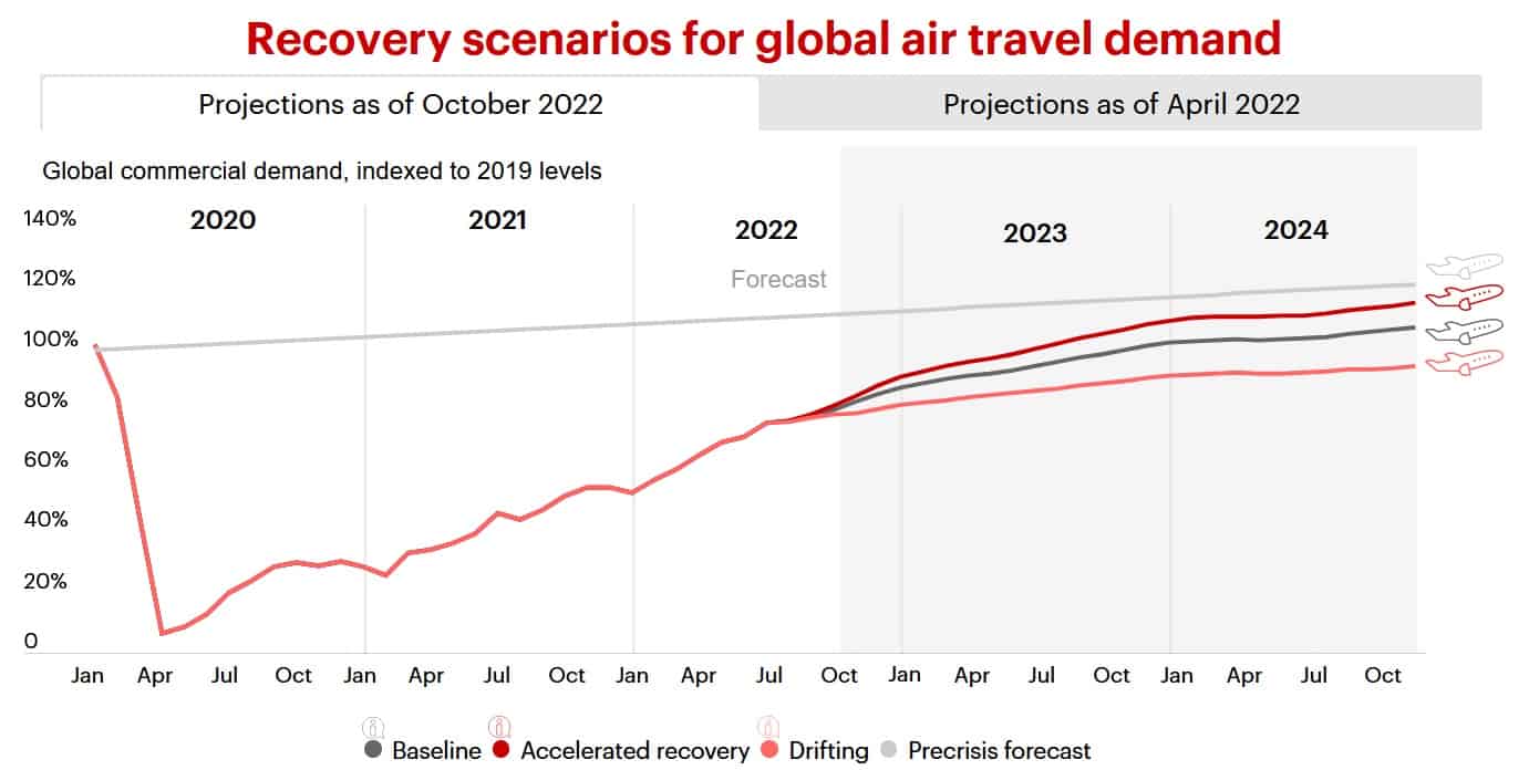 Graphic showing global air travel demand forecasts