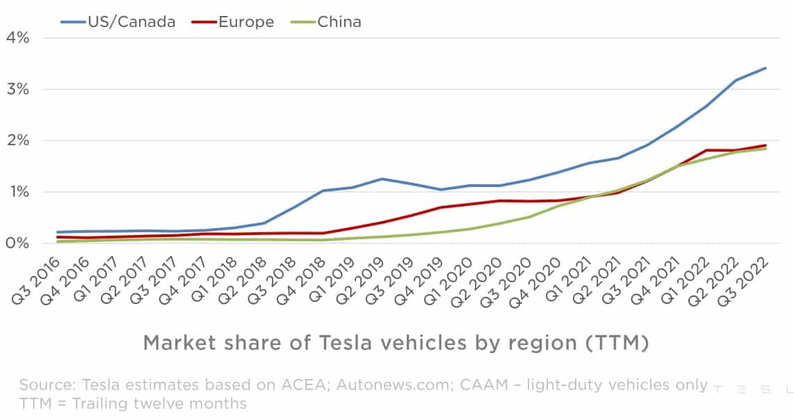 Chart showing Tesla's growing market share