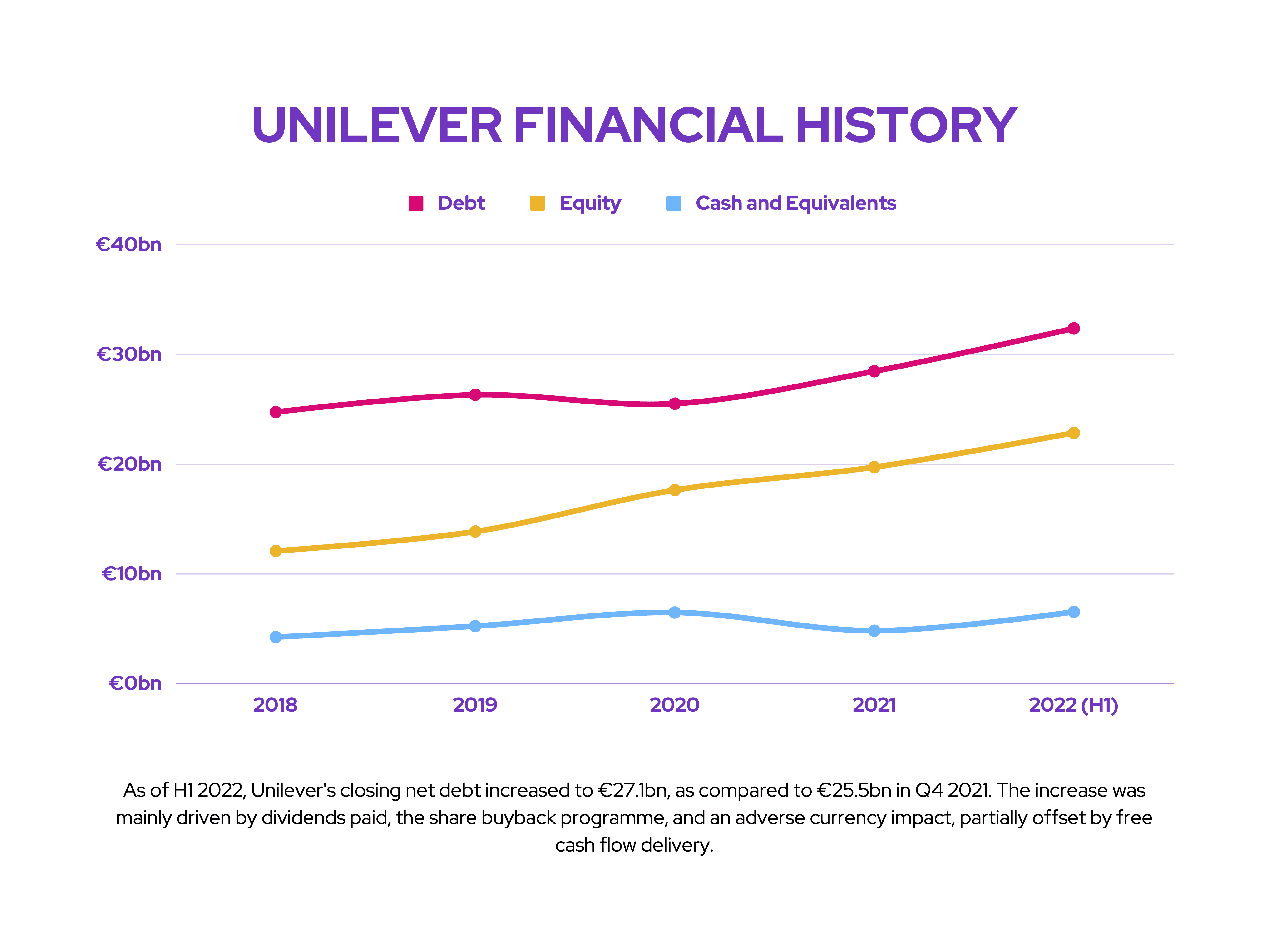 Unilever: Unilever Financial History