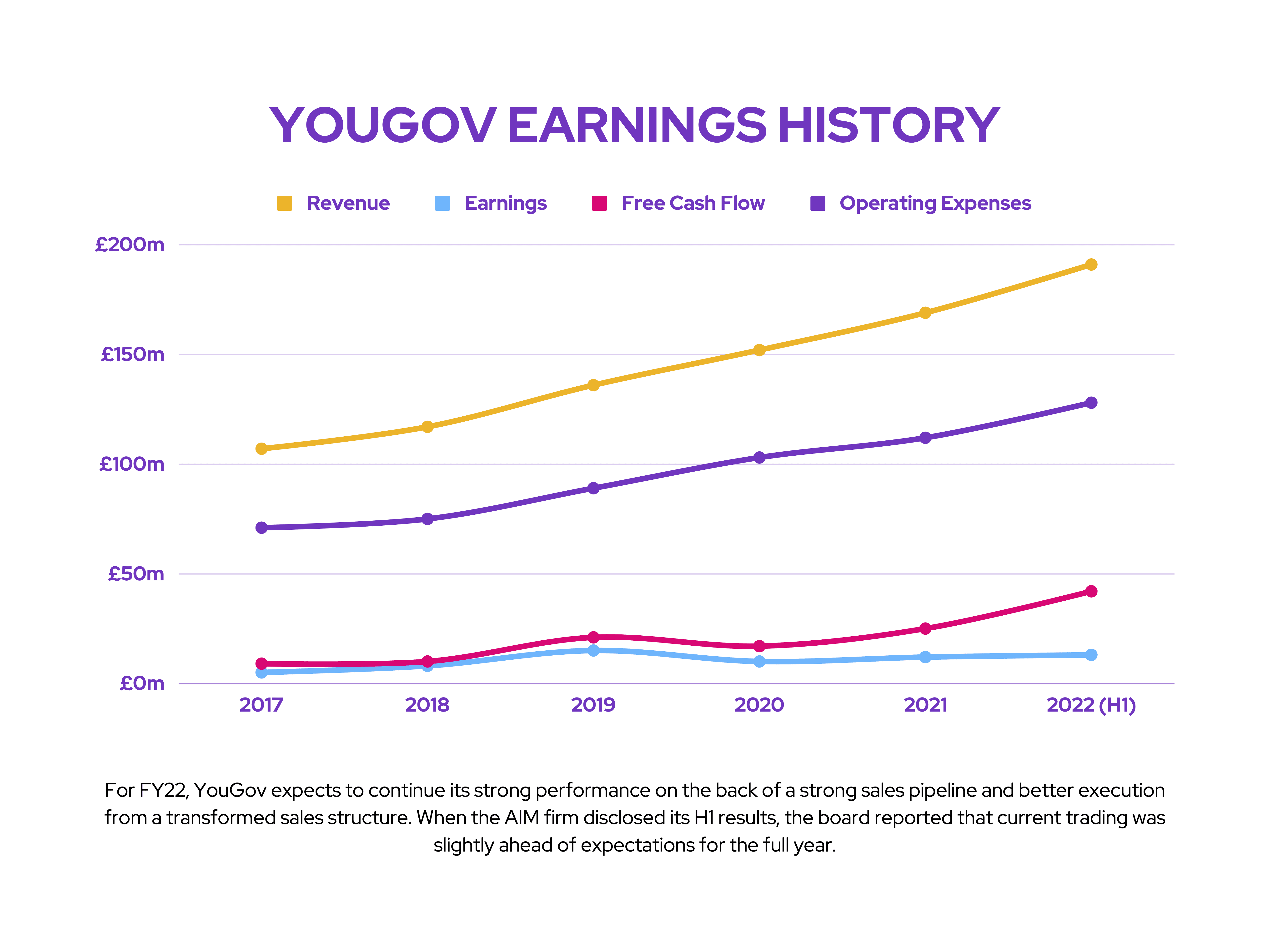 FTSE Earnings Preview: YouGov Earnings History