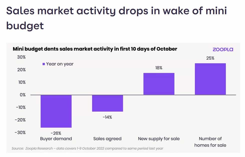 Chart showing a 26% fall in buyer demand at Zoopla