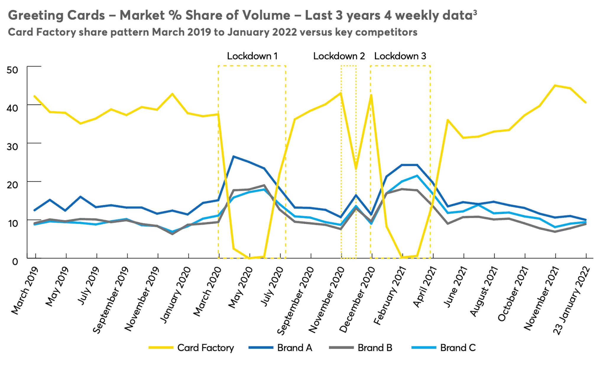 A line chart showing Card Factory greeting card market share by volume from March 2019 to january 2022, there are large reductions in market share corresponding to the three lockdowns that were imposed in the UK to combat the spread of coronavirus