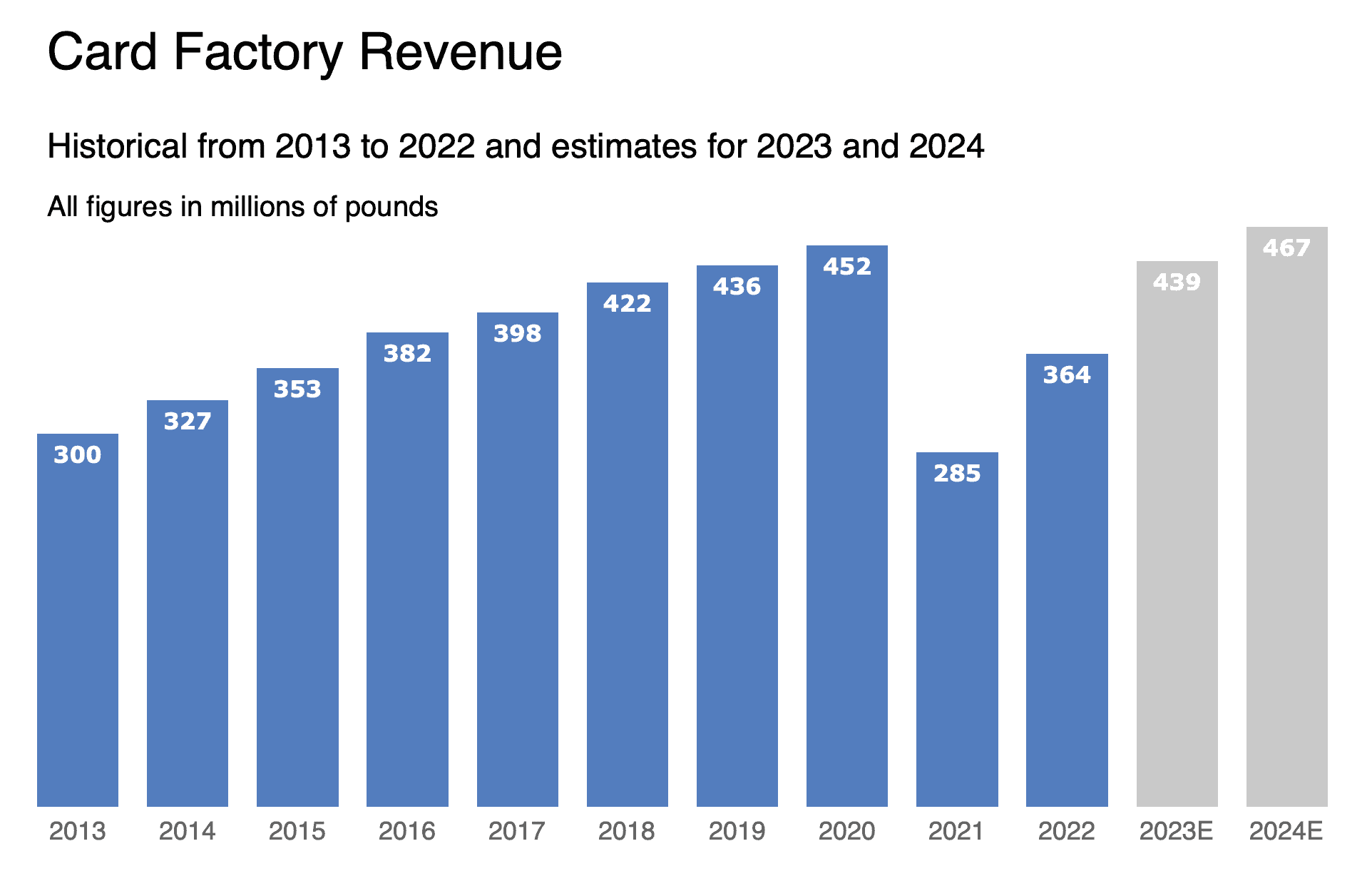 A bar chart showing Car Factory revenue growth from 2013 to 2020, then a dip during the pandemic, but a return to growth after with estimates suggesting revenue will surpass the pre pandemic peak, which if true, should be good for the card factory share price