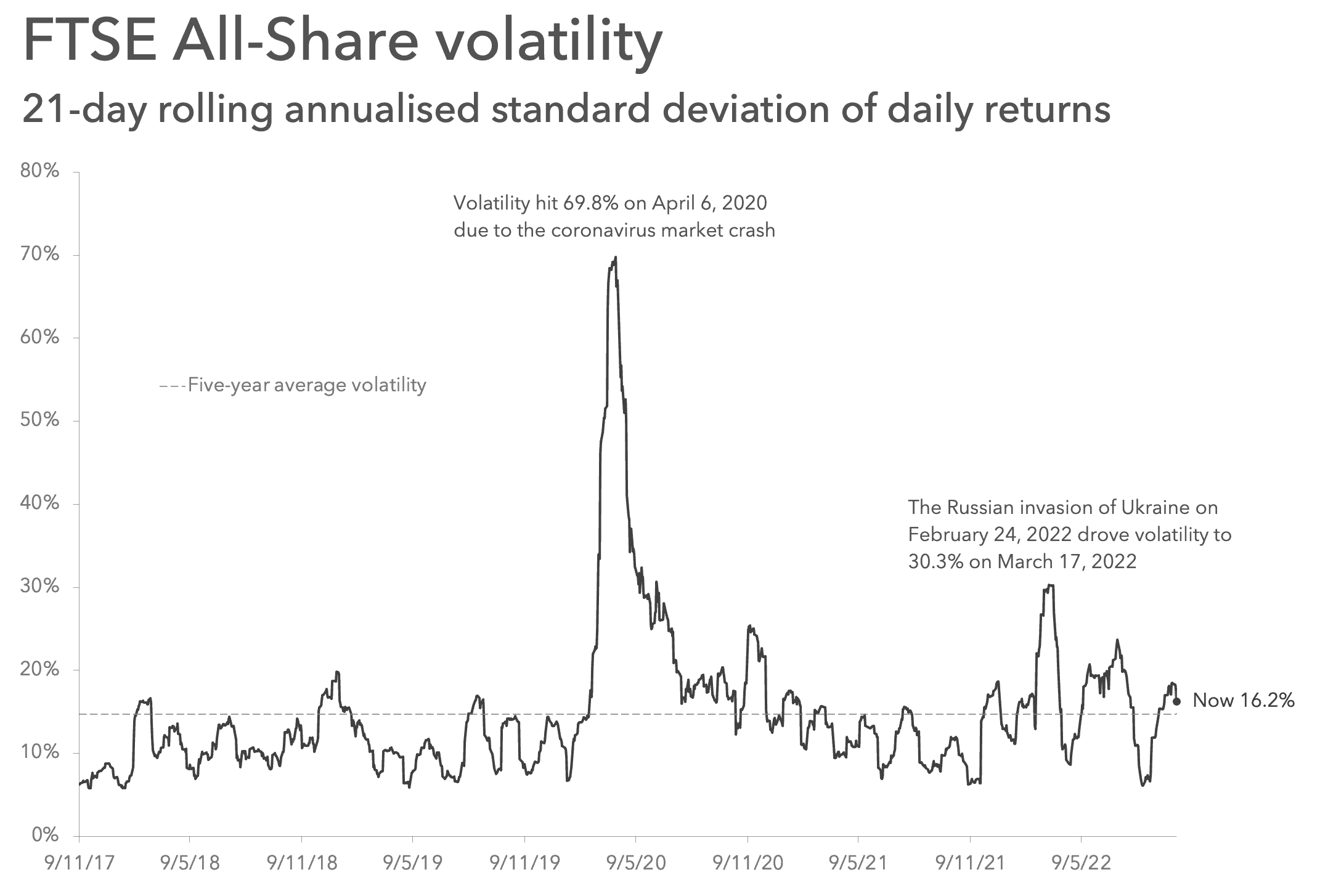 A line graph showing stock market volatility on a rolling 21-day annualised basis for the last five years, two large peaks are present, and todays volatility is shown to lie fairly close the the average