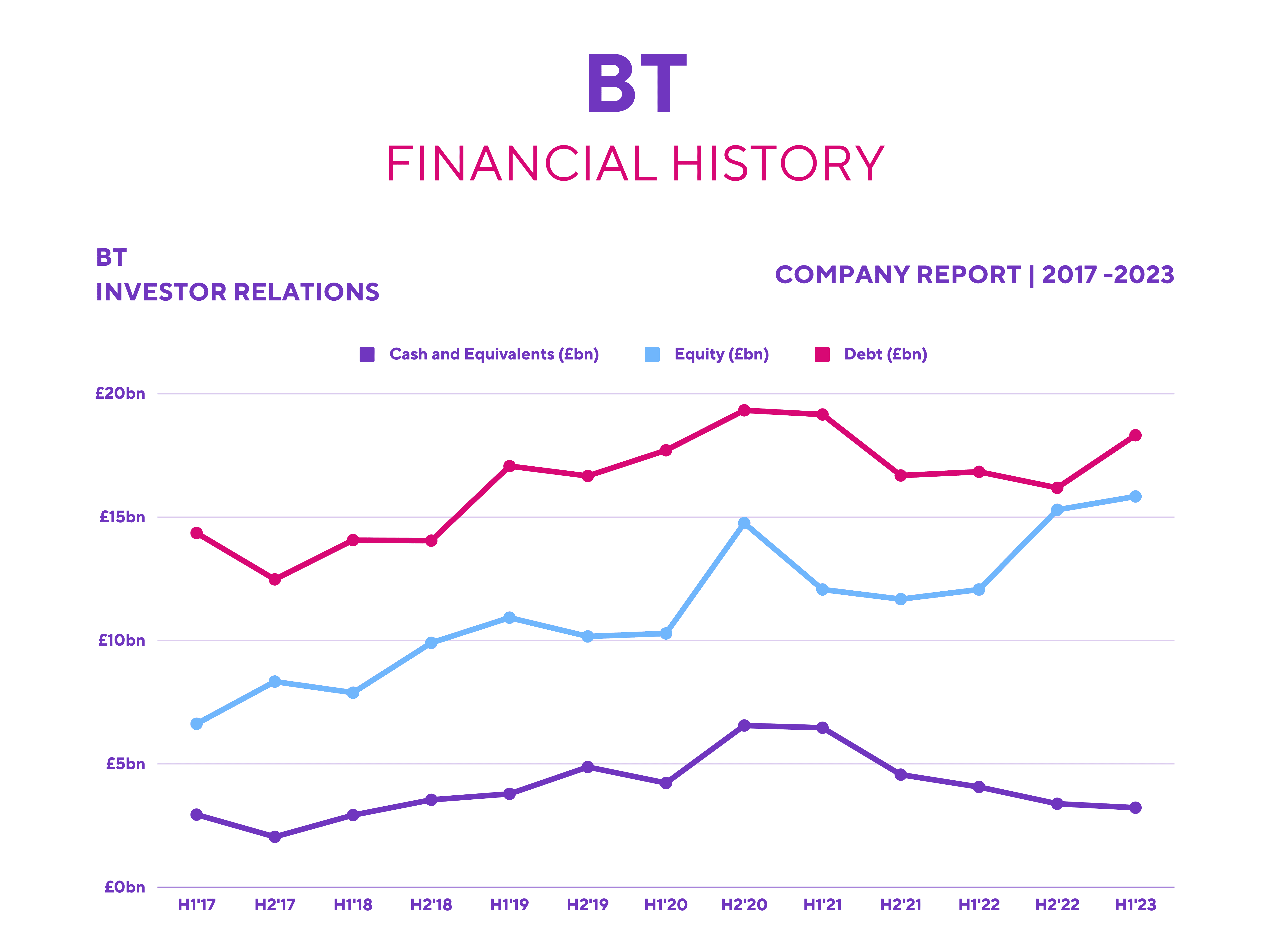 BT Share Price: Financial History.