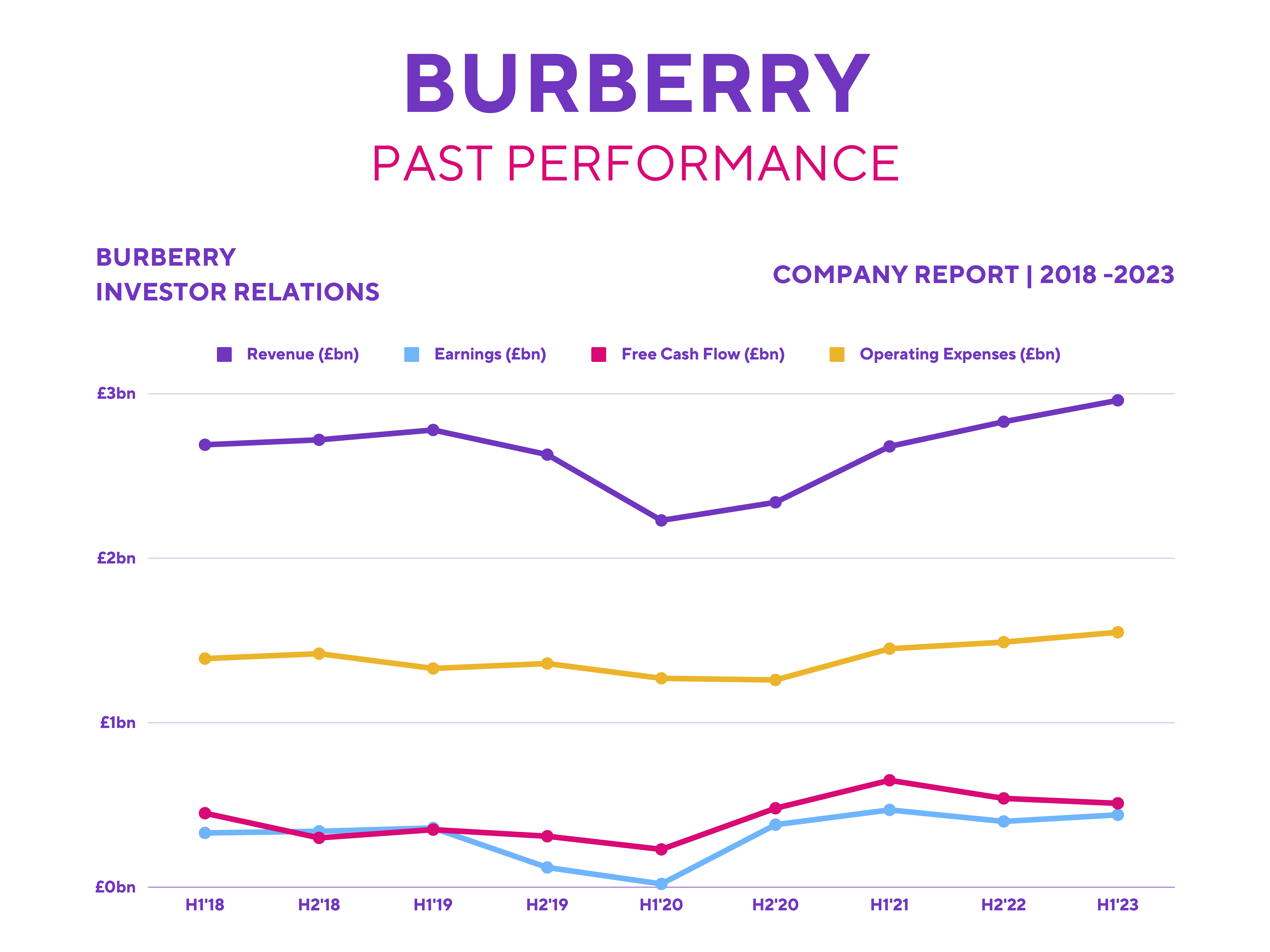 Burberry Share Price: Past Performance.