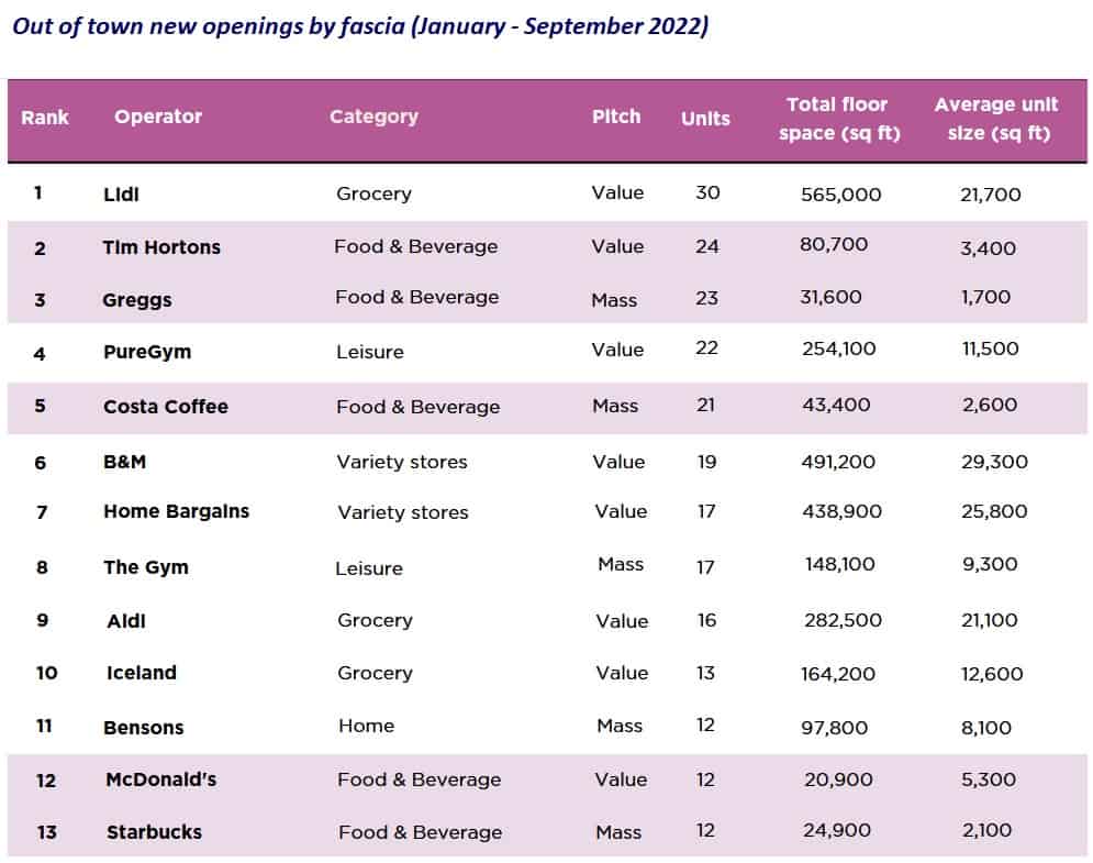 Table showing new out-of-town outlet openings