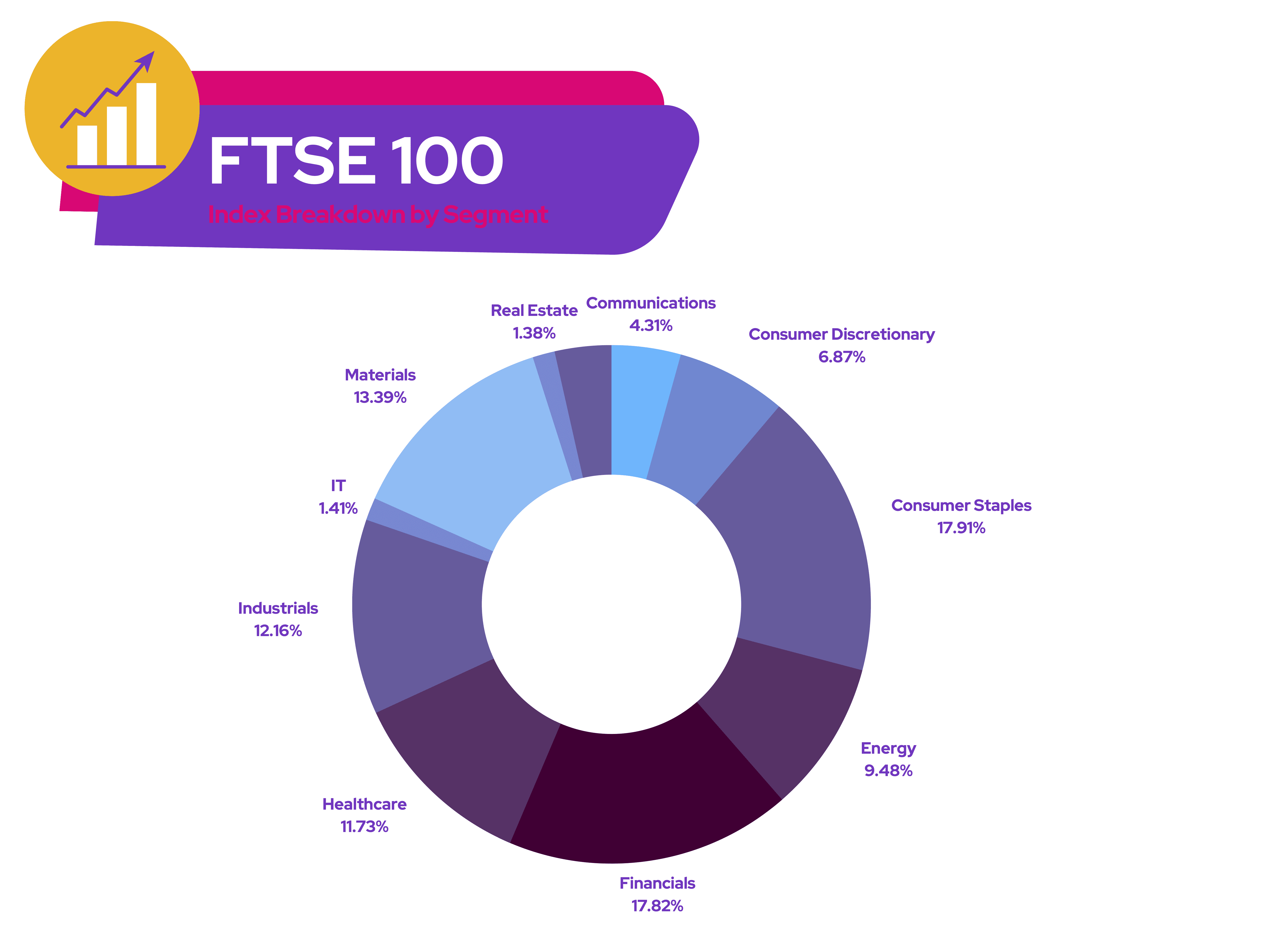 FTSE 100 - Index Breakdown by Segment.