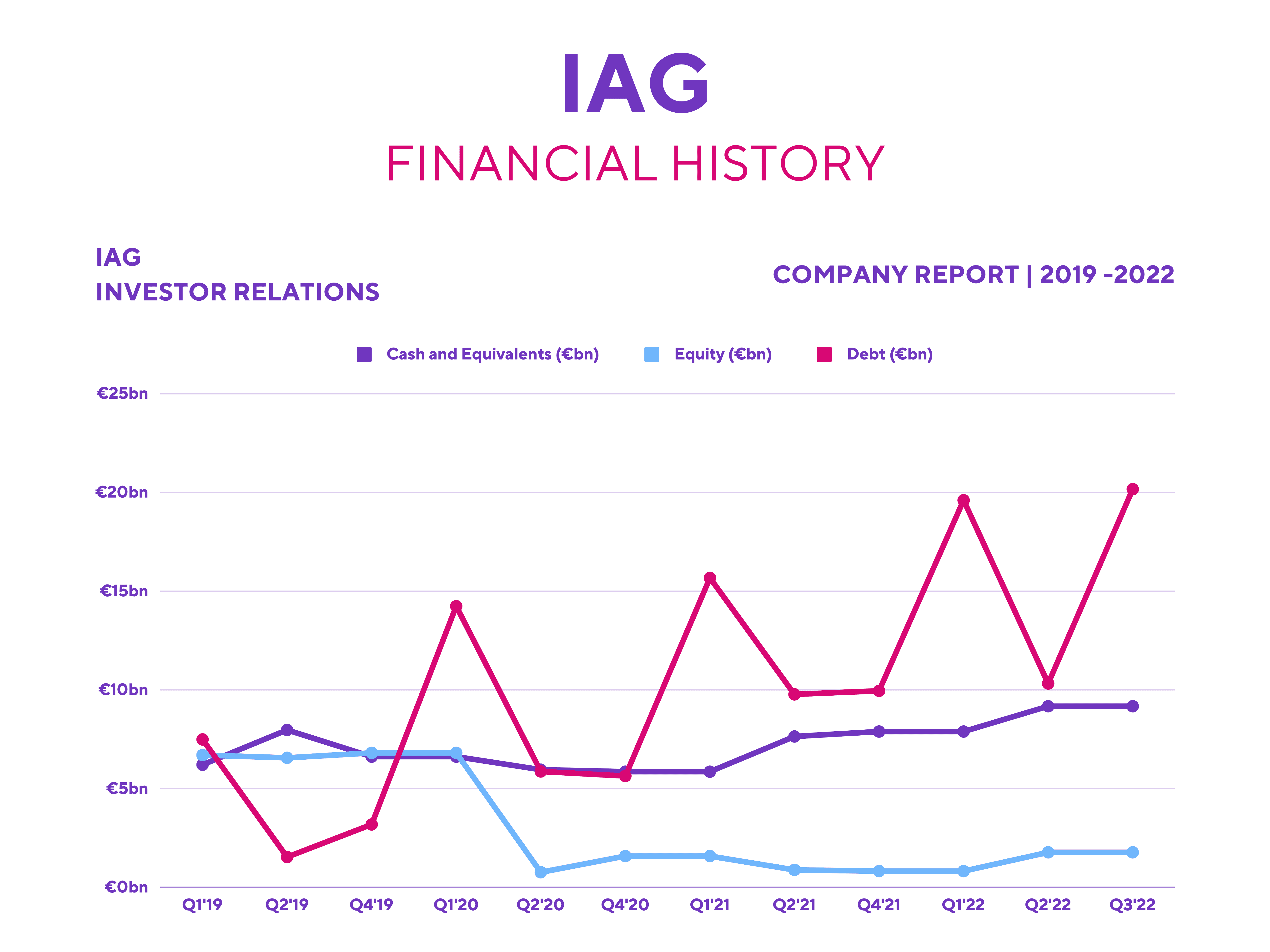 IAG Share Price: Financial History.