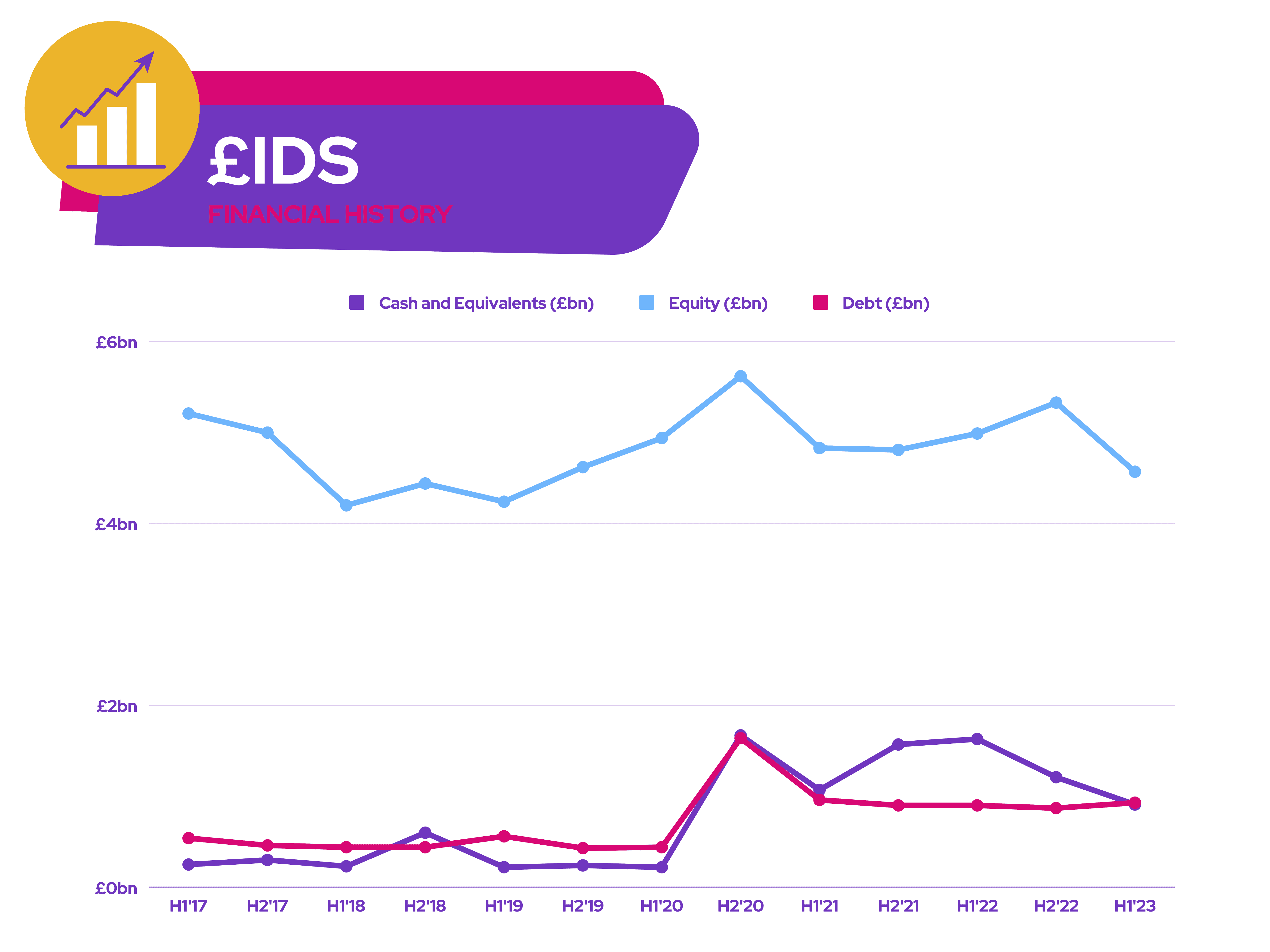 IDS Shares - Financial History