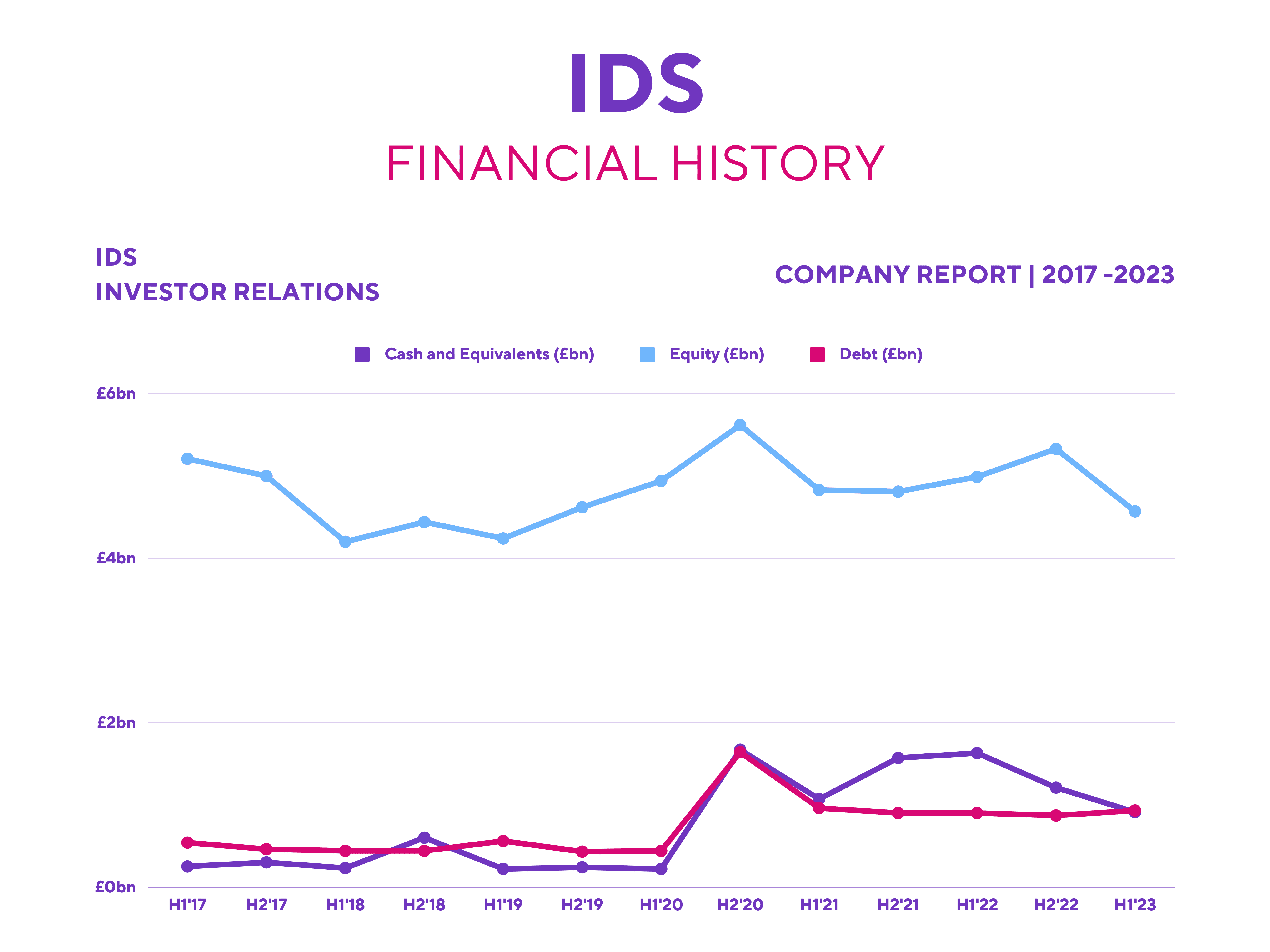 IDS Shares: Financial History.