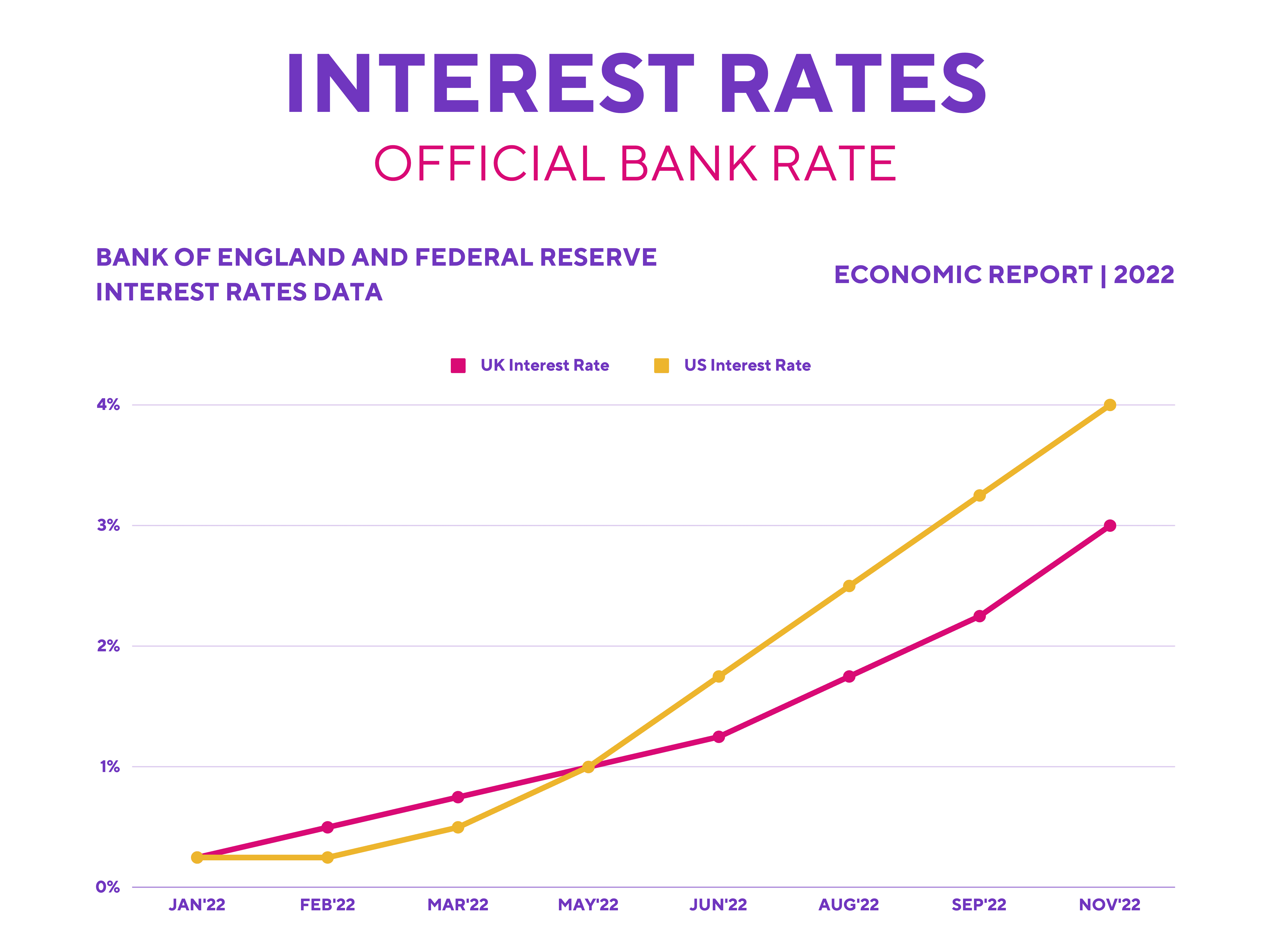 Interest Rates: Official Bank Rate.