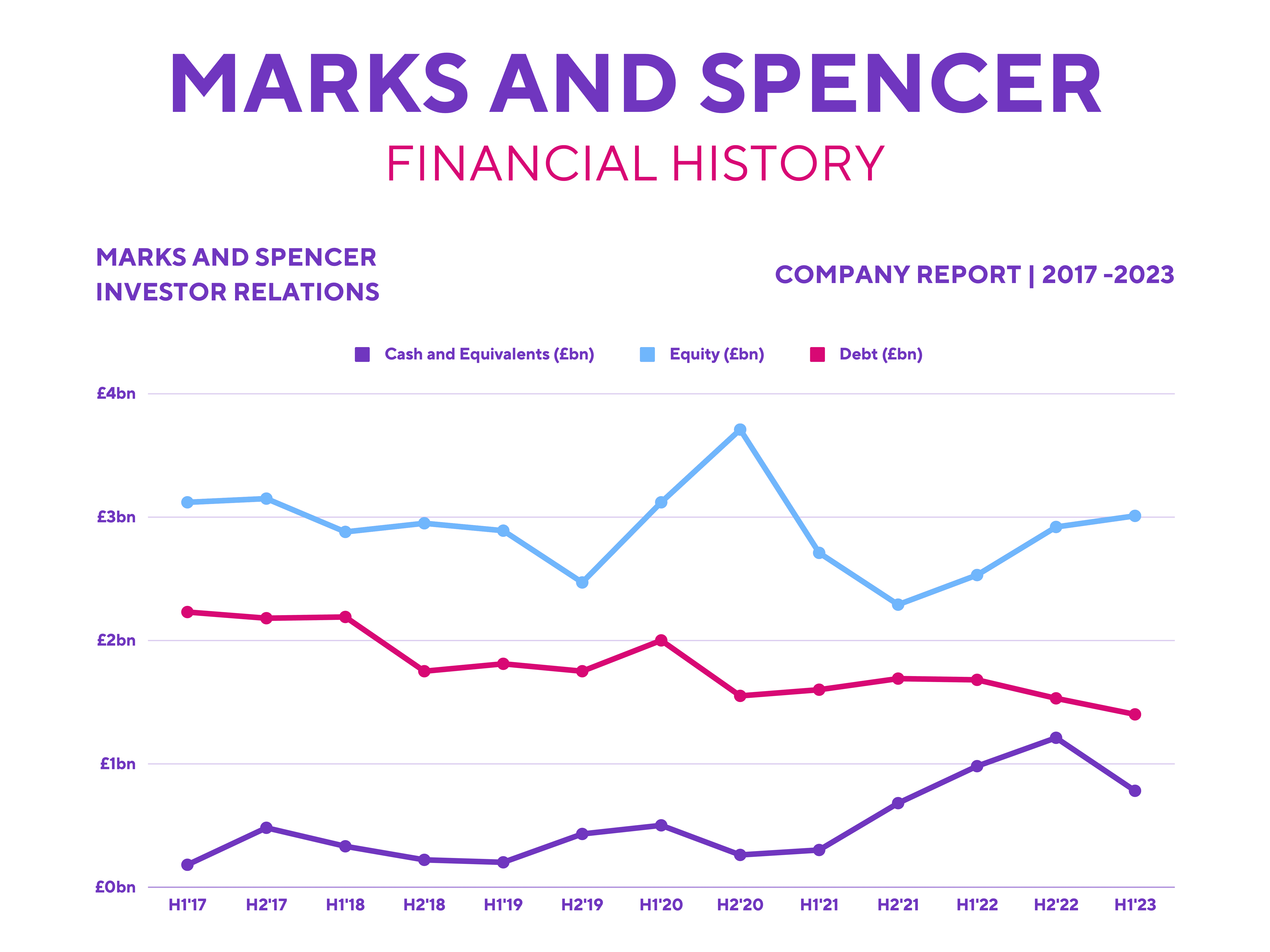 Marks and Spencer Shares: Financial History.