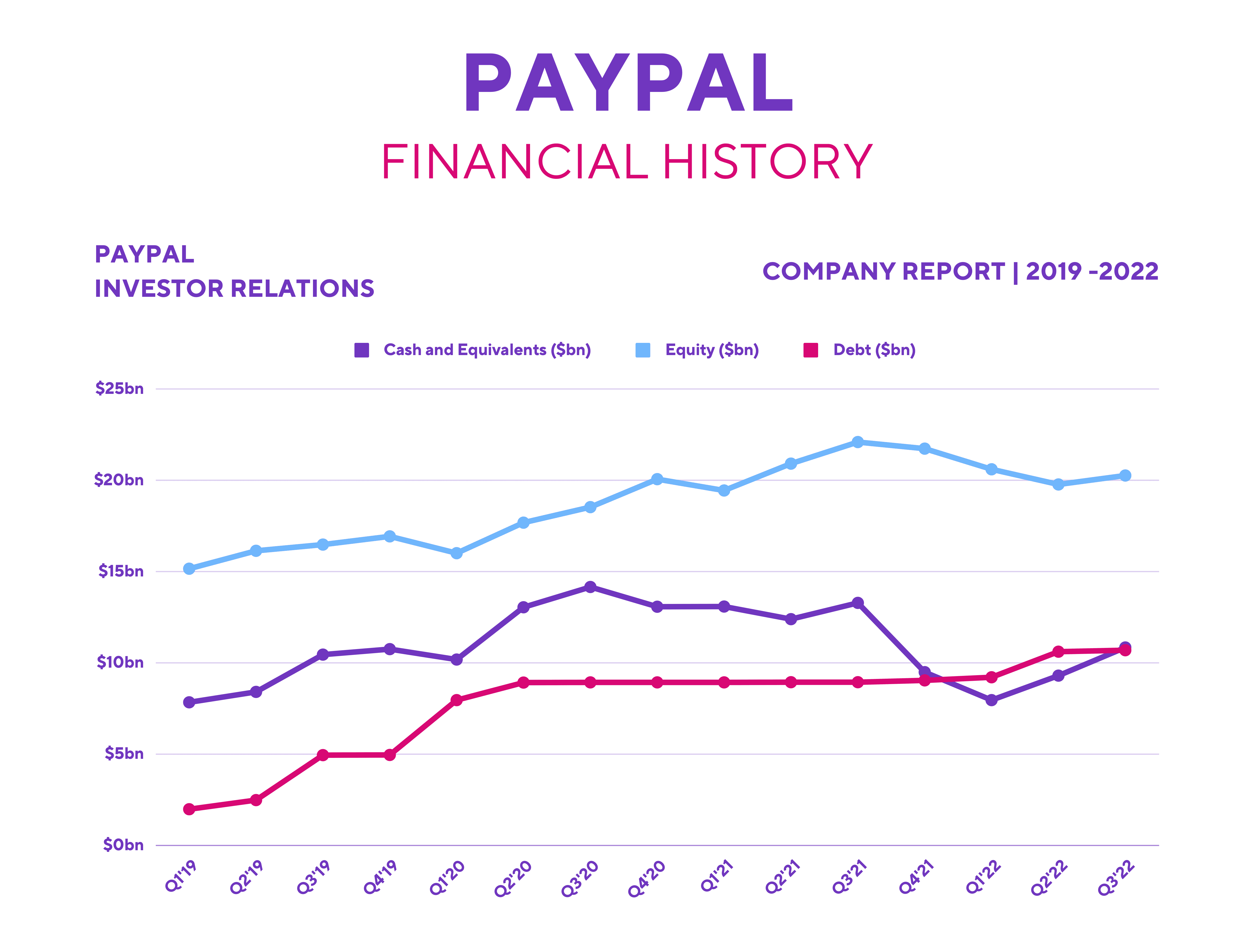 PayPal Stock - Financial History.