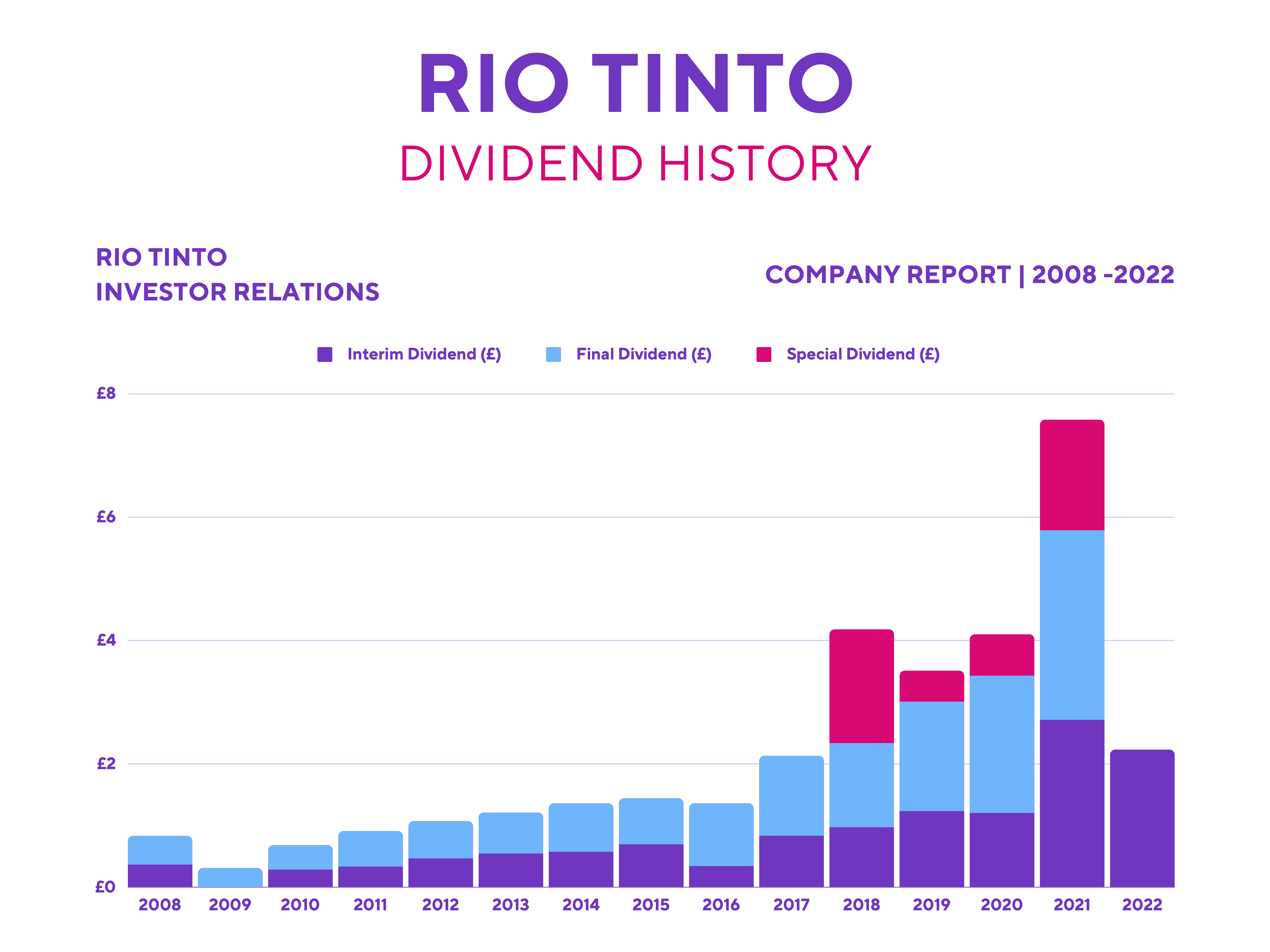 High Yield: Rio Tinto Dividend History.