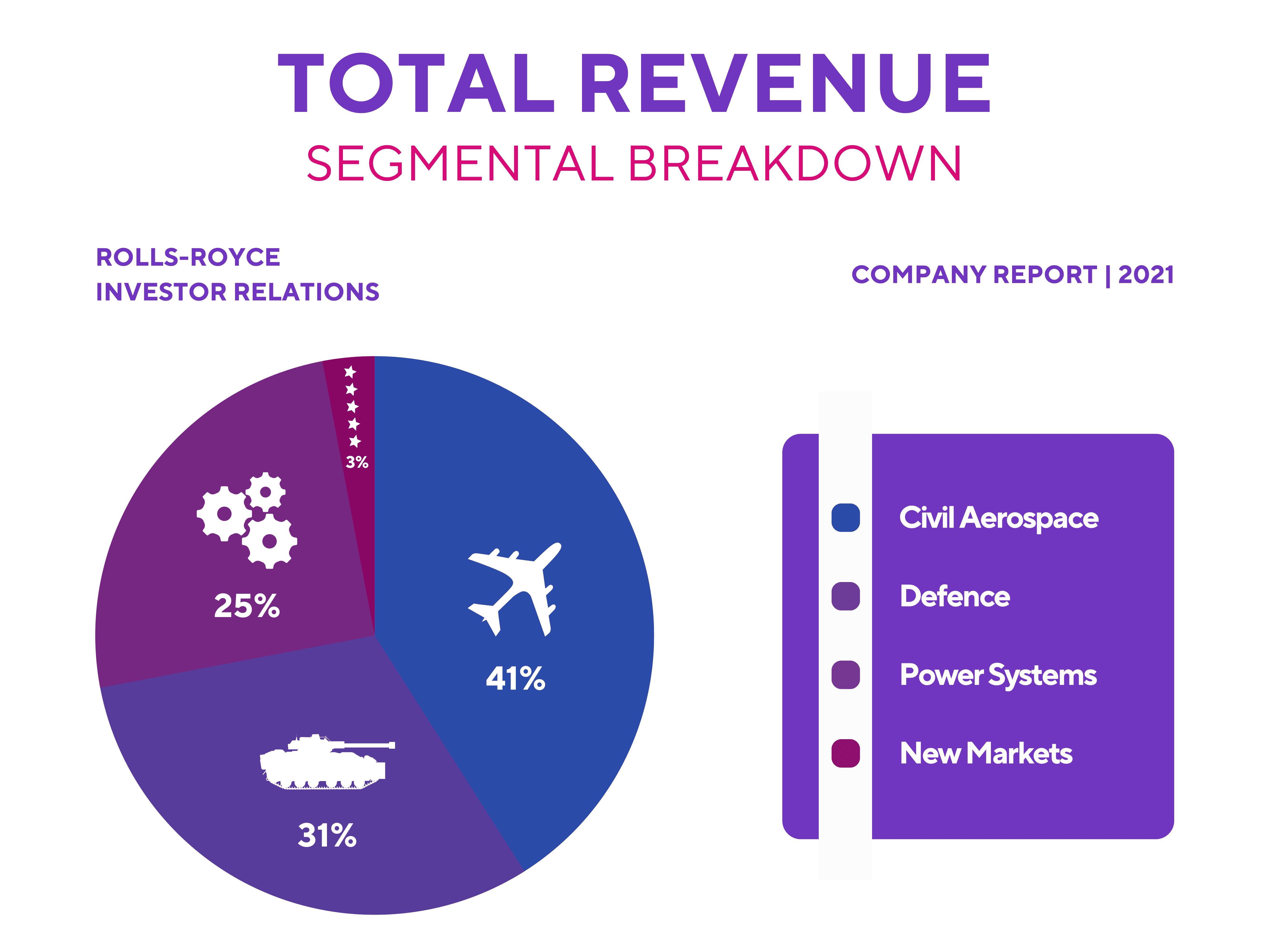 Rolls-Royce Share Price: Total Revenue Segmental Breakdown.