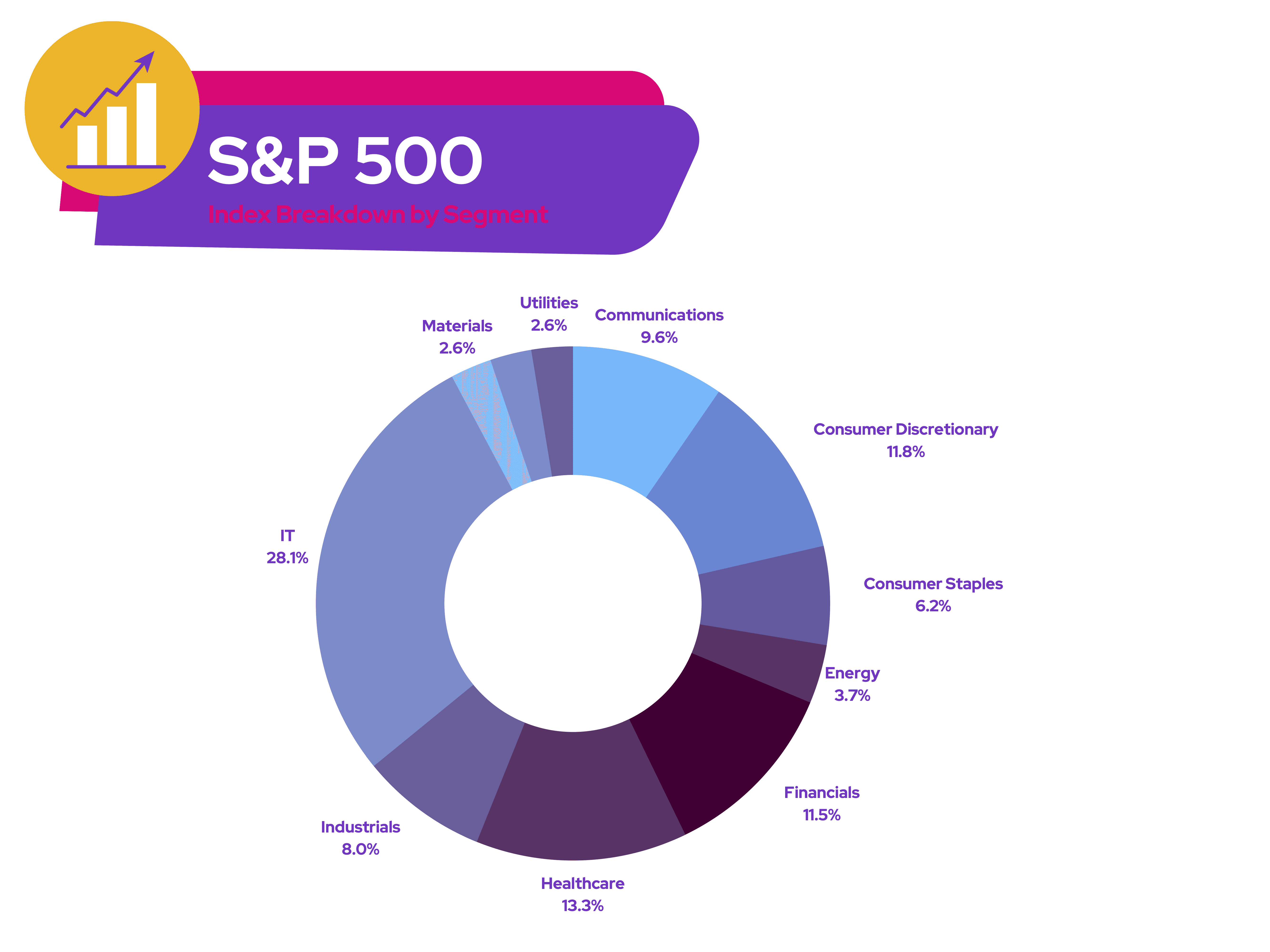 S&P 500 - Index Breakdown by Segment