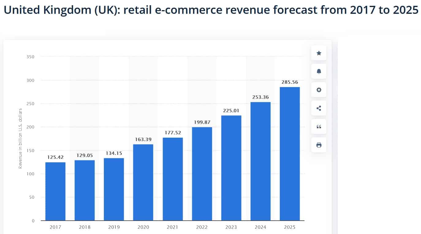 Graphic showing predicted UK online sales