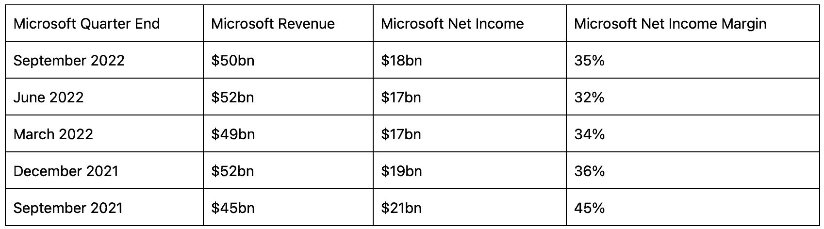 A table showing Microsoft's quarterly revenue, net income and net income margin from September 2021 to September 2022. Revenues have been fairly flat and net income margin appears to be trending lower over the period.