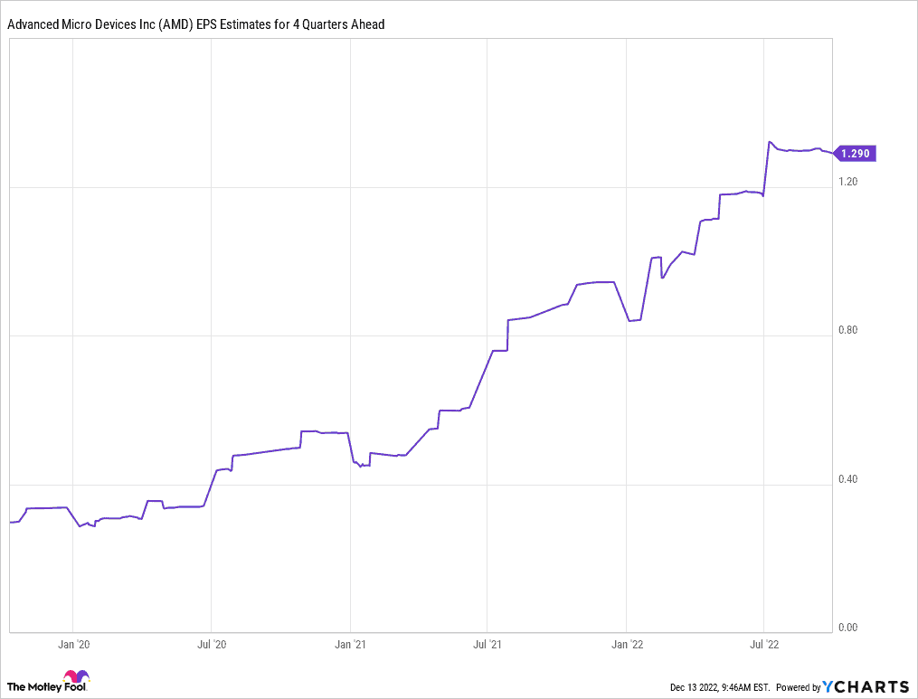 AMD - $AMD - EPS Estimates for 4Q Ahead