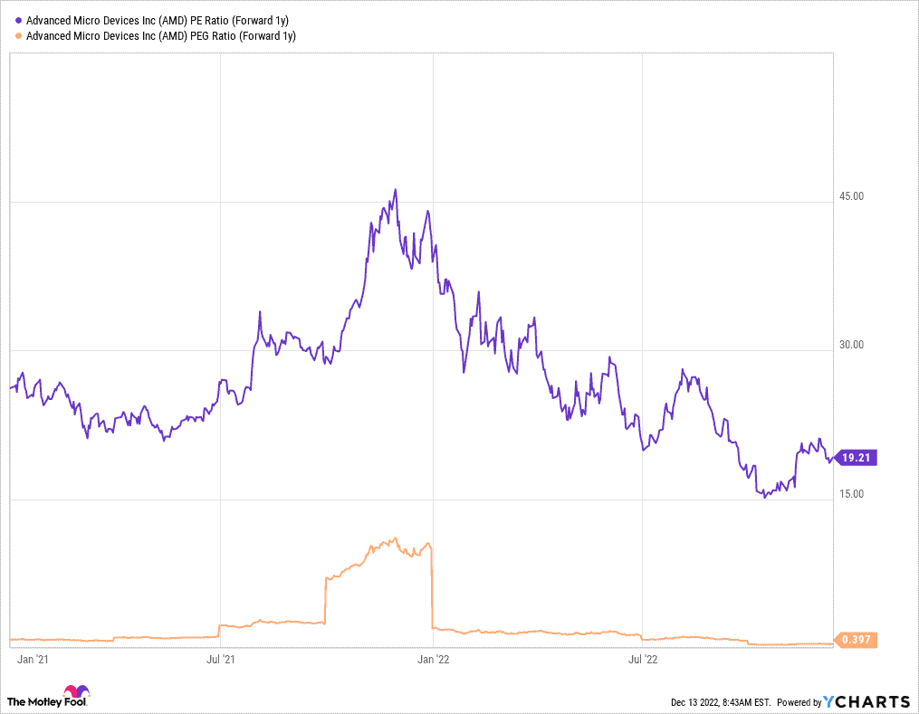 AMD - $AMD - Forward P/E Ratio and Forward PEG Ratio