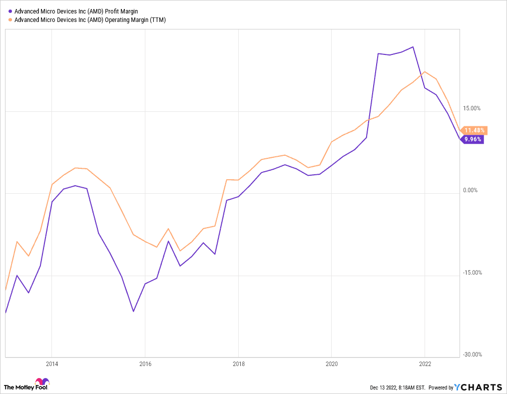 AMD - $AMD - Operating and Profit Margins