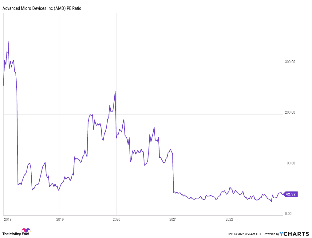 AMD - $AMD - P/E Ratio