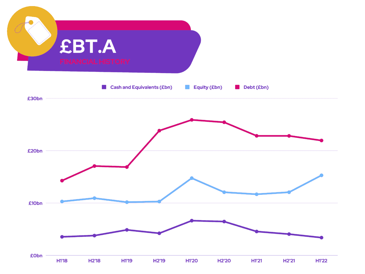 BT Shares - £BT.A Financial History
