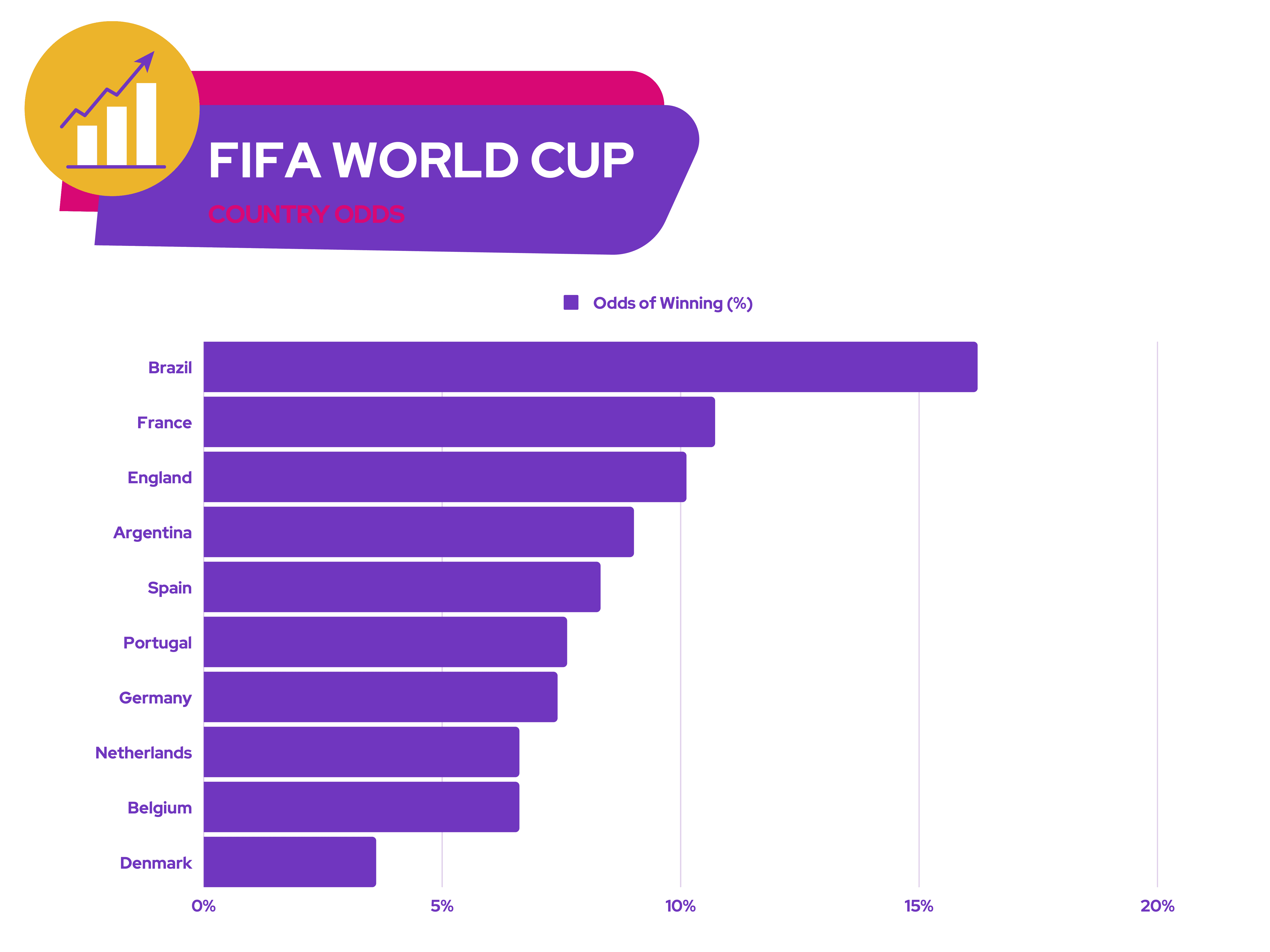 UK Shares - FIFA World Cup Country Odds