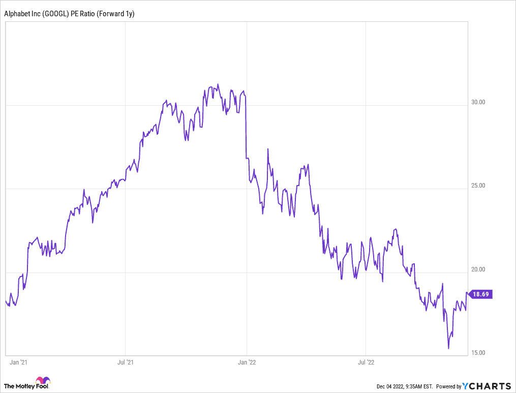 Alphabet Stock - $GOOGL - Forward P/E Ratio (1y)