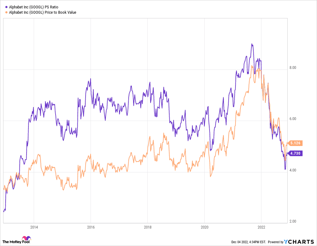 Alphabet Stock - $GOOGL - PS Ratio and PB Value