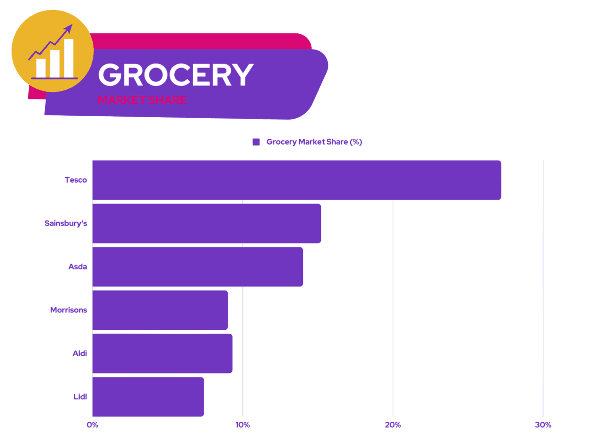 Tesco - Grocery Market Share